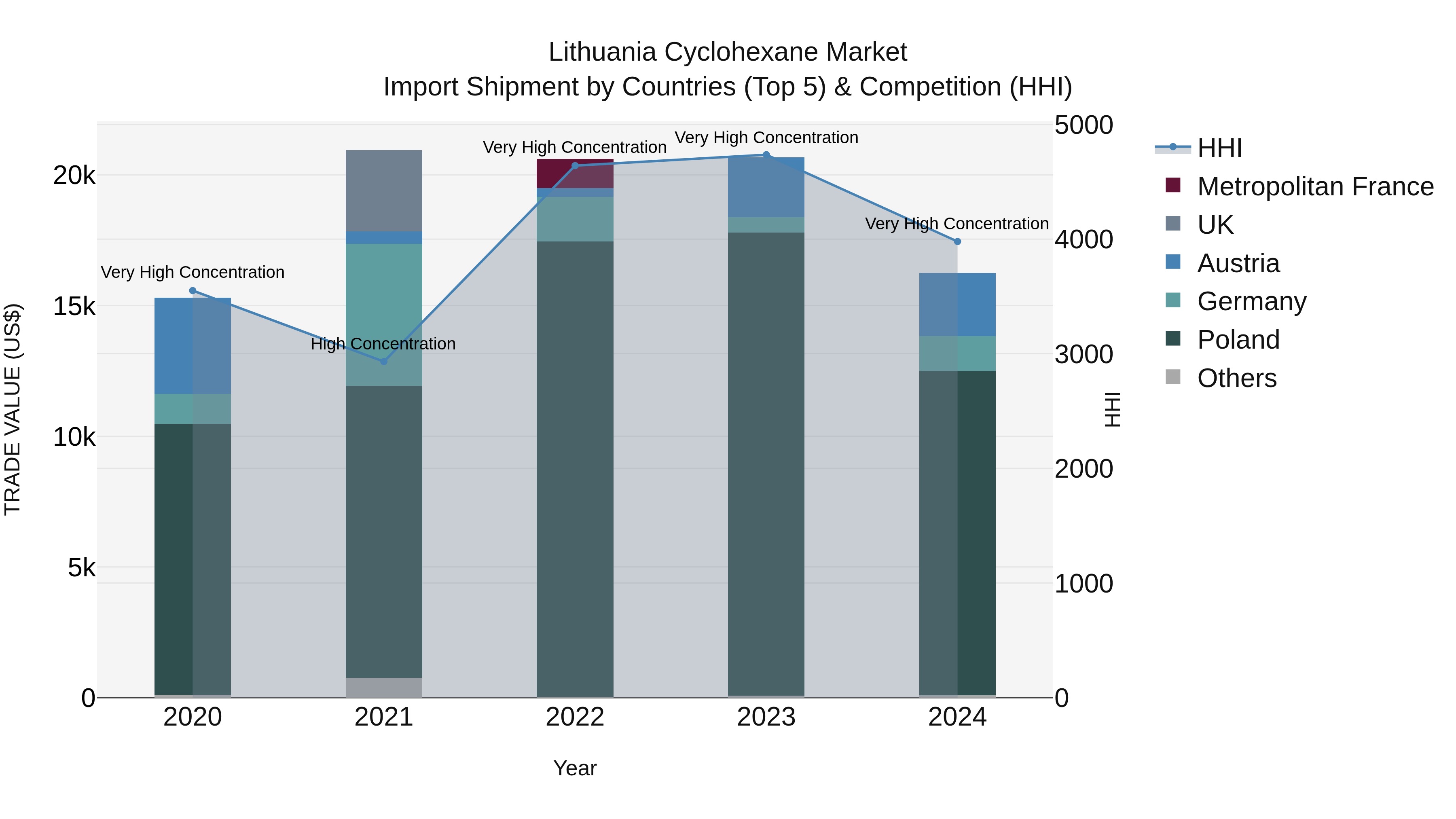 Lithuania Cyclohexane Market Top 5 Importing Countries and Market Competition (HHI) Analysis