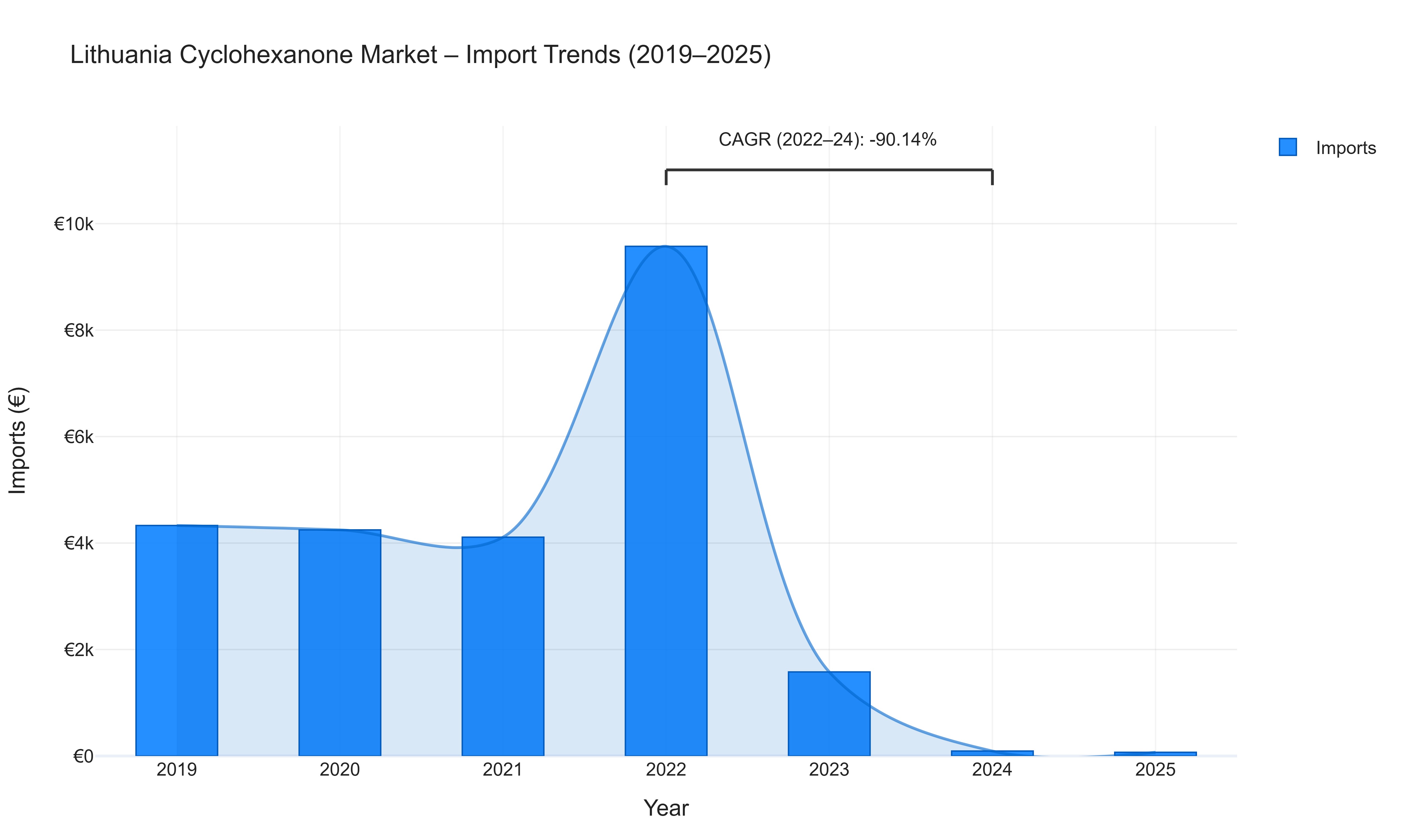 Lithuania Cyclohexanone Market - Import Trends (2019-2025)