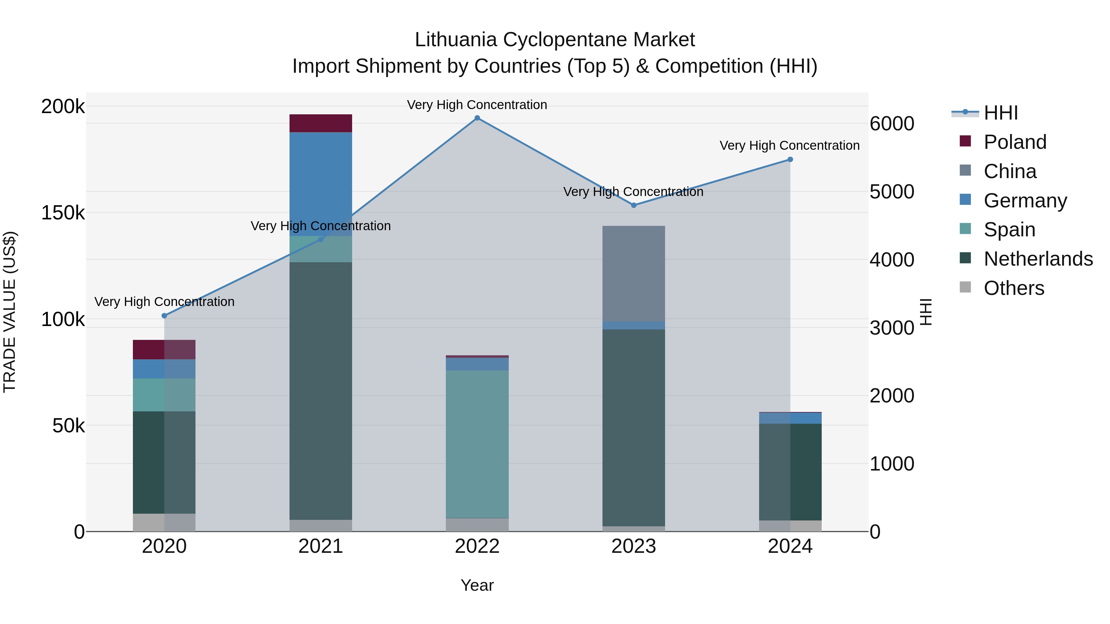 Lithuania Cyclopentane Market Top 5 Importing Countries and Market Competition (HHI) Analysis