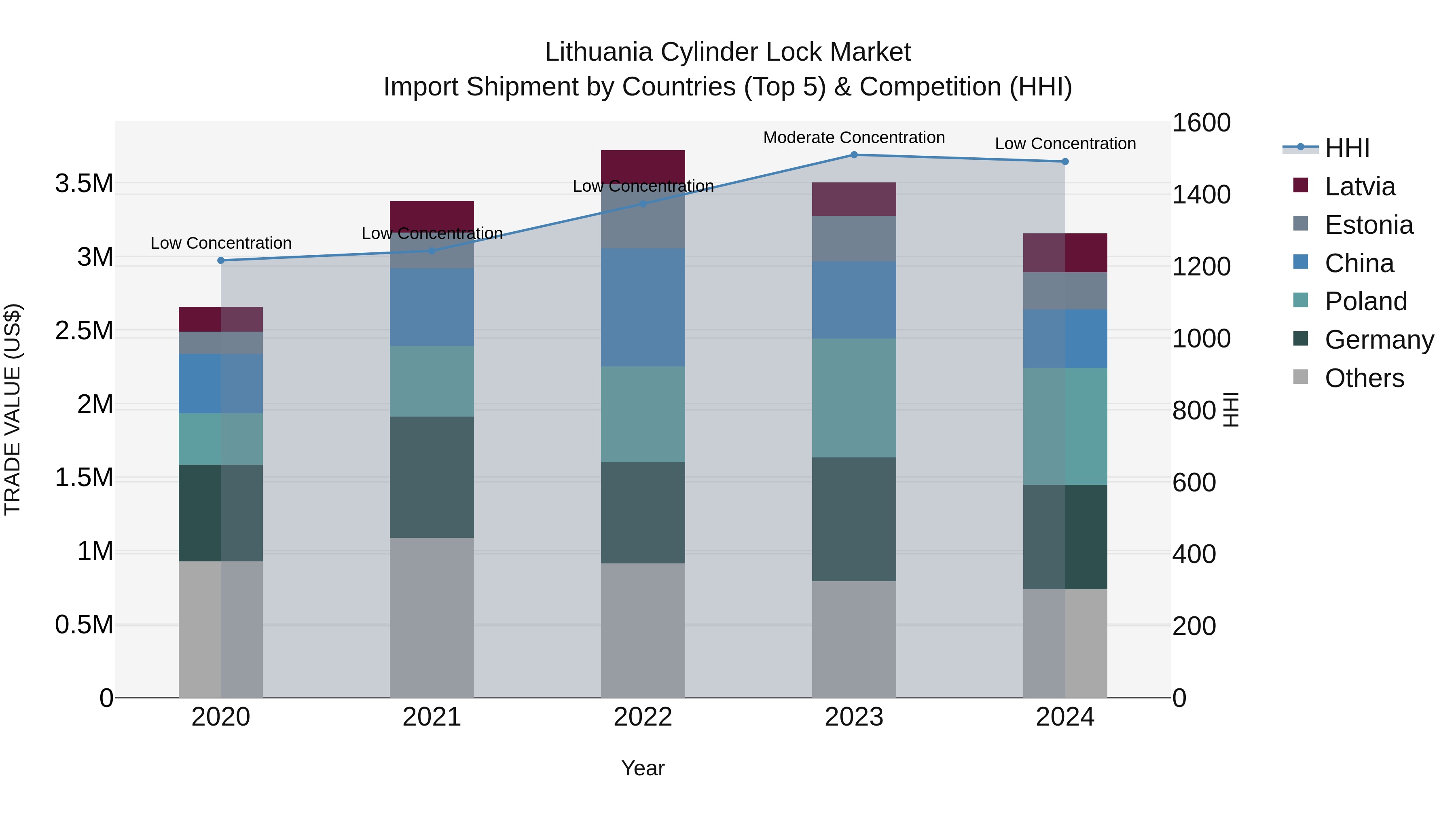 Lithuania Cylinder Lock Market Top 5 Importing Countries and Market Competition (HHI) Analysis