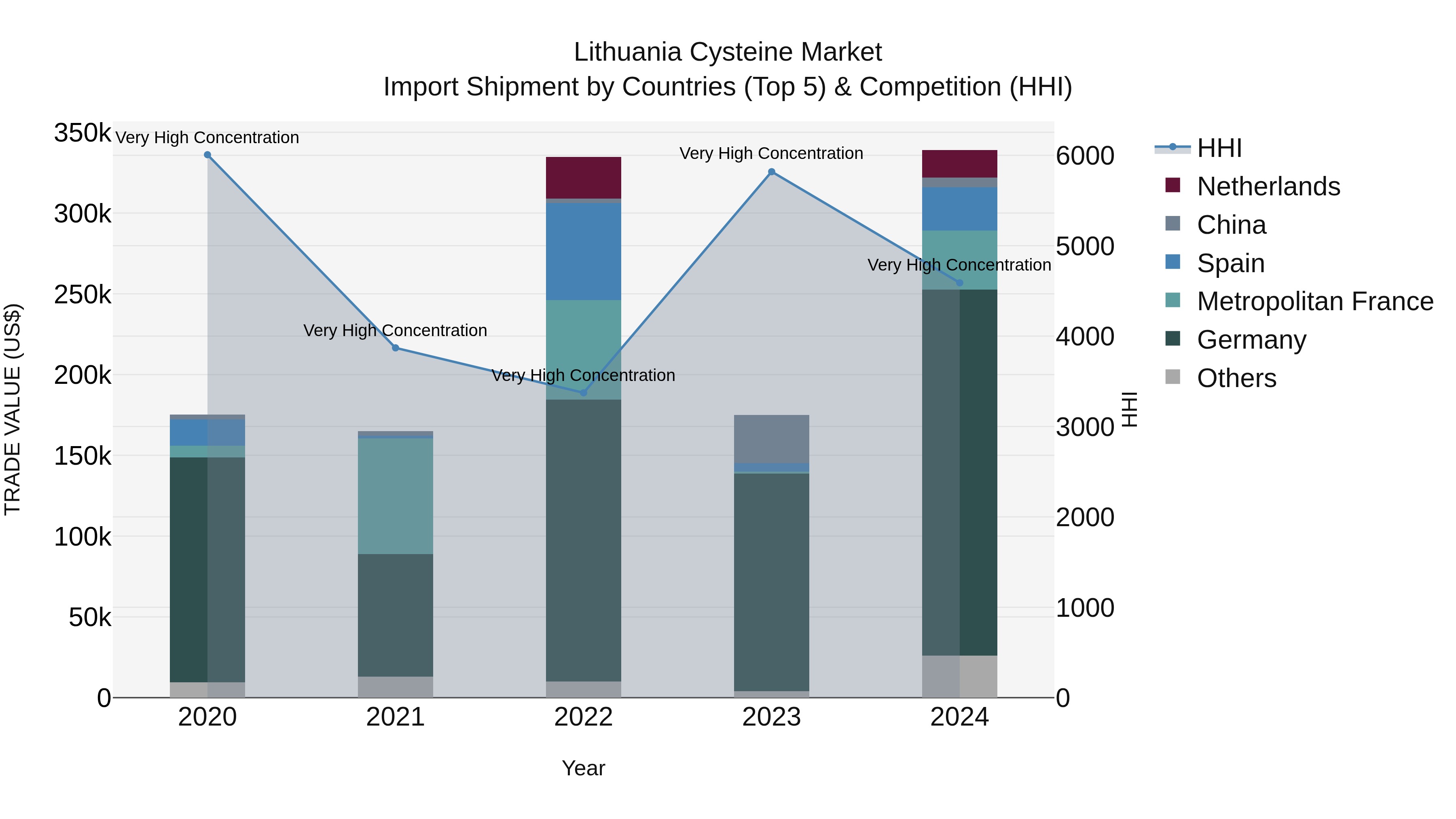 Lithuania Cysteine Market Top 5 Importing Countries and Market Competition (HHI) Analysis
