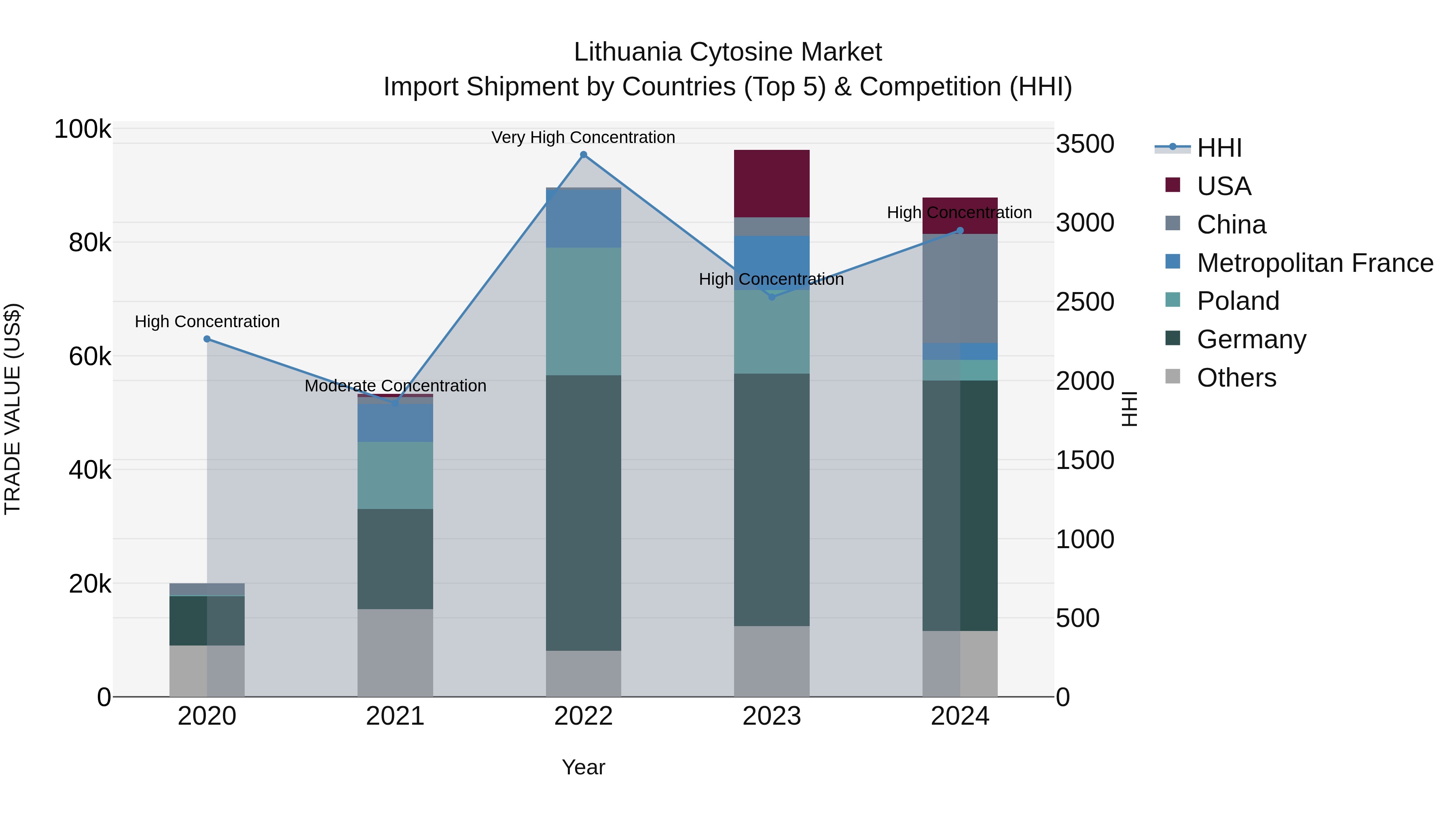 Lithuania Cytosine Market Top 5 Importing Countries and Market Competition (HHI) Analysis