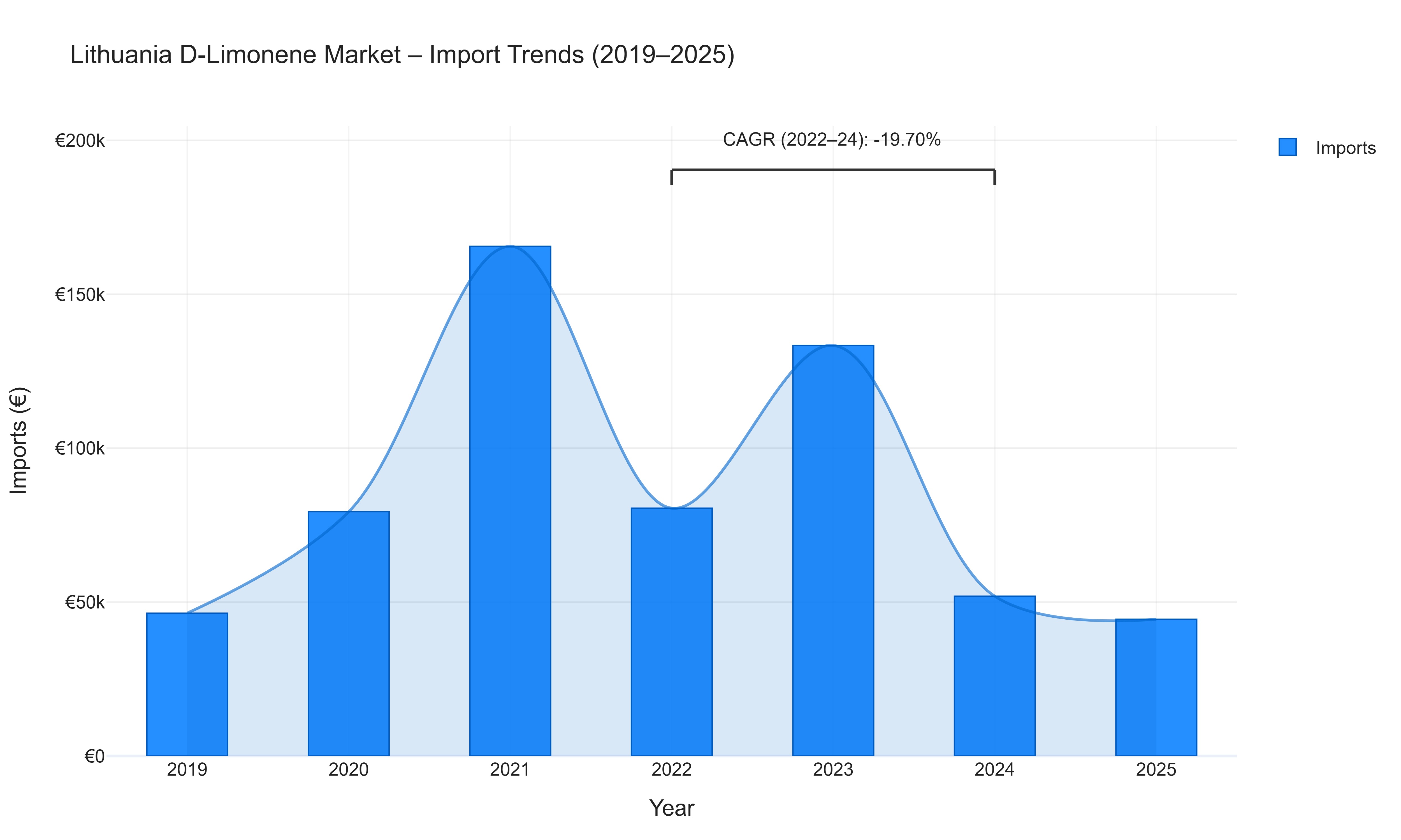 Lithuania D-Limonene Market - Import Trends (2019-2025)