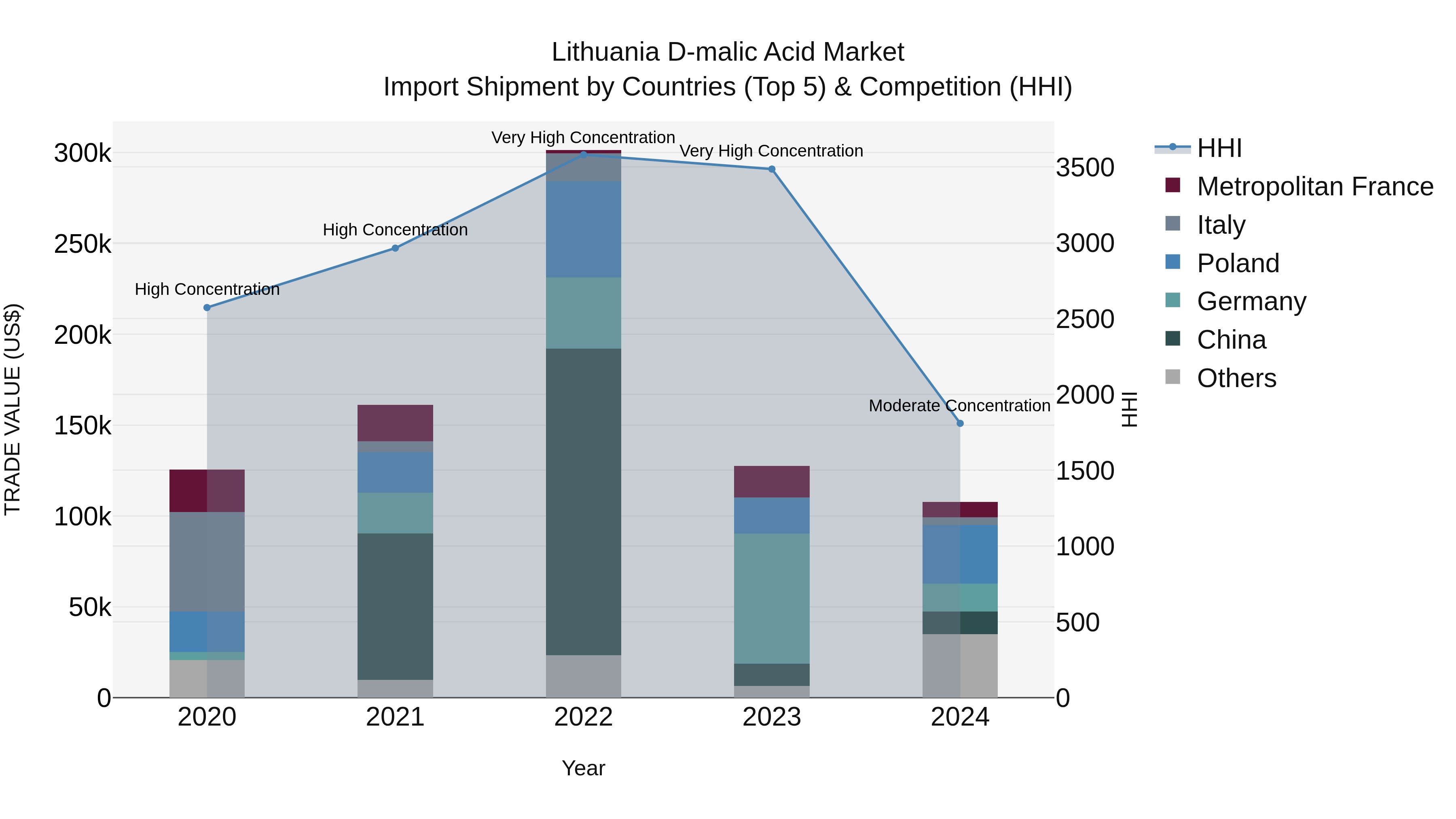 Lithuania D-malic Acid Market Top 5 Importing Countries and Market Competition (HHI) Analysis