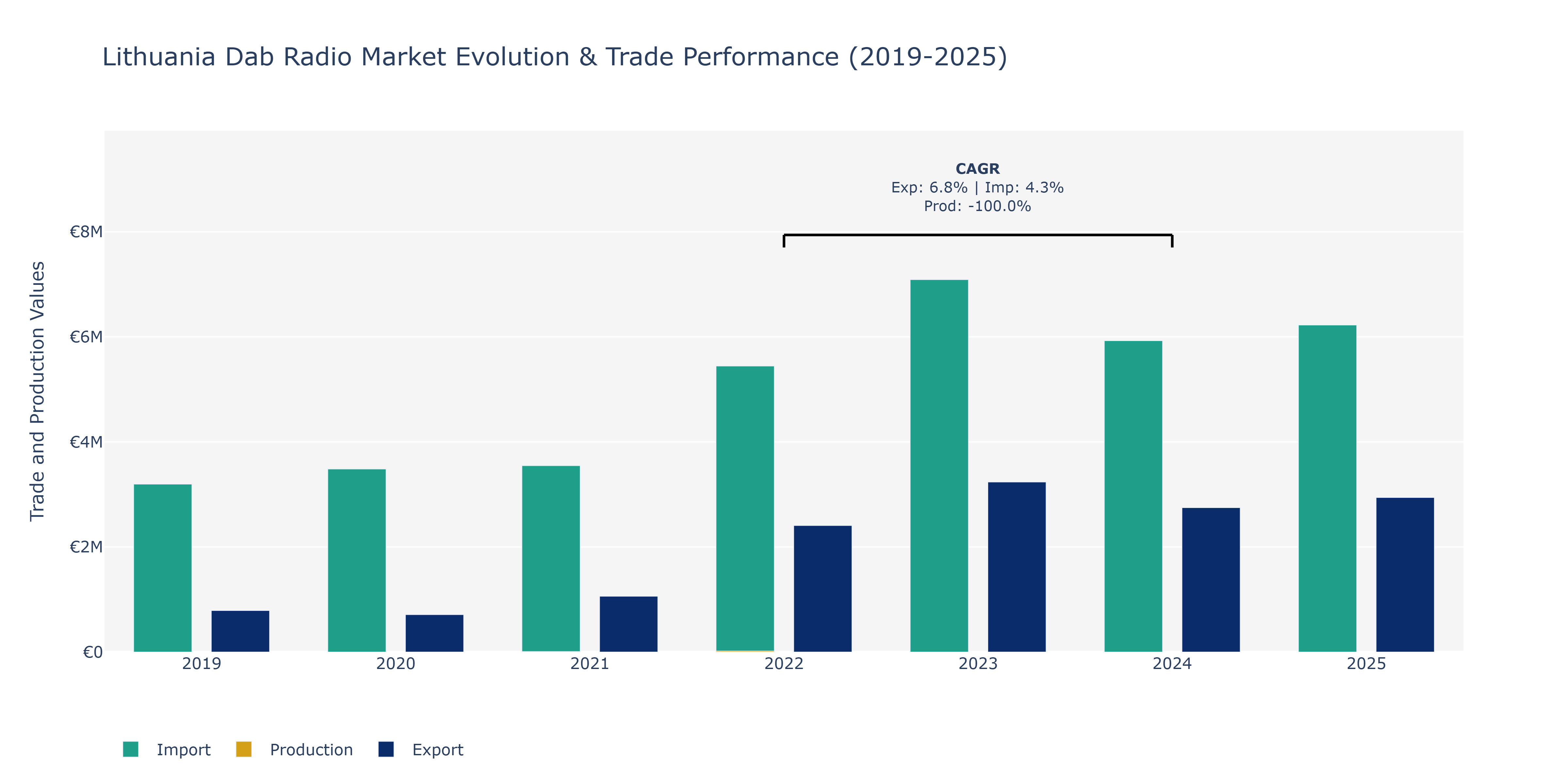Lithuania Dab Radio Market: Production & Trade Performance (2019-2025)