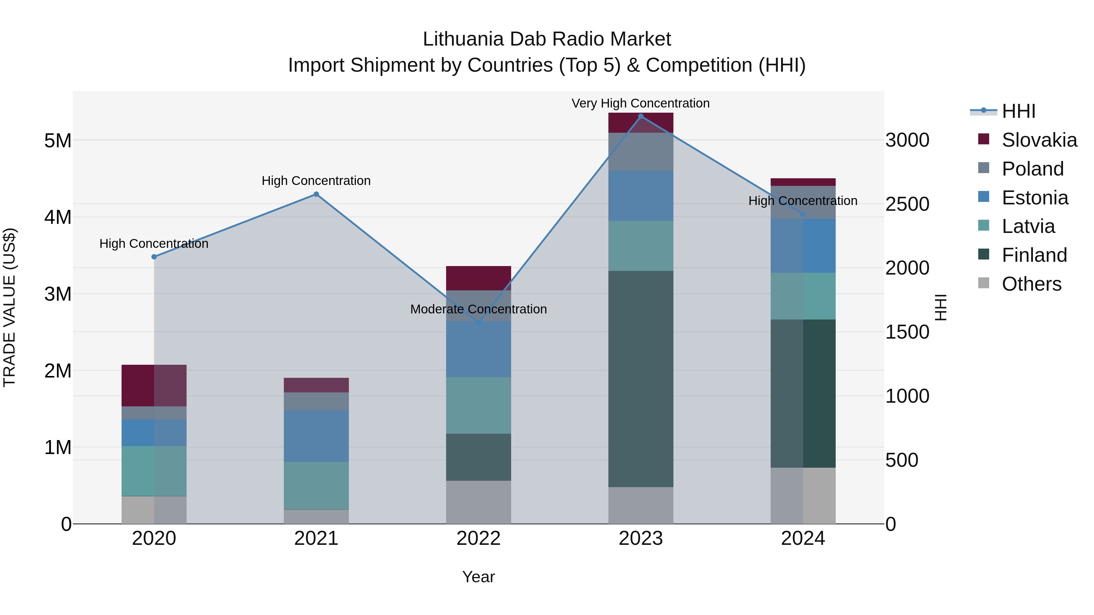 Lithuania Dab Radio Market Top 5 Importing Countries and Market Competition (HHI) Analysis