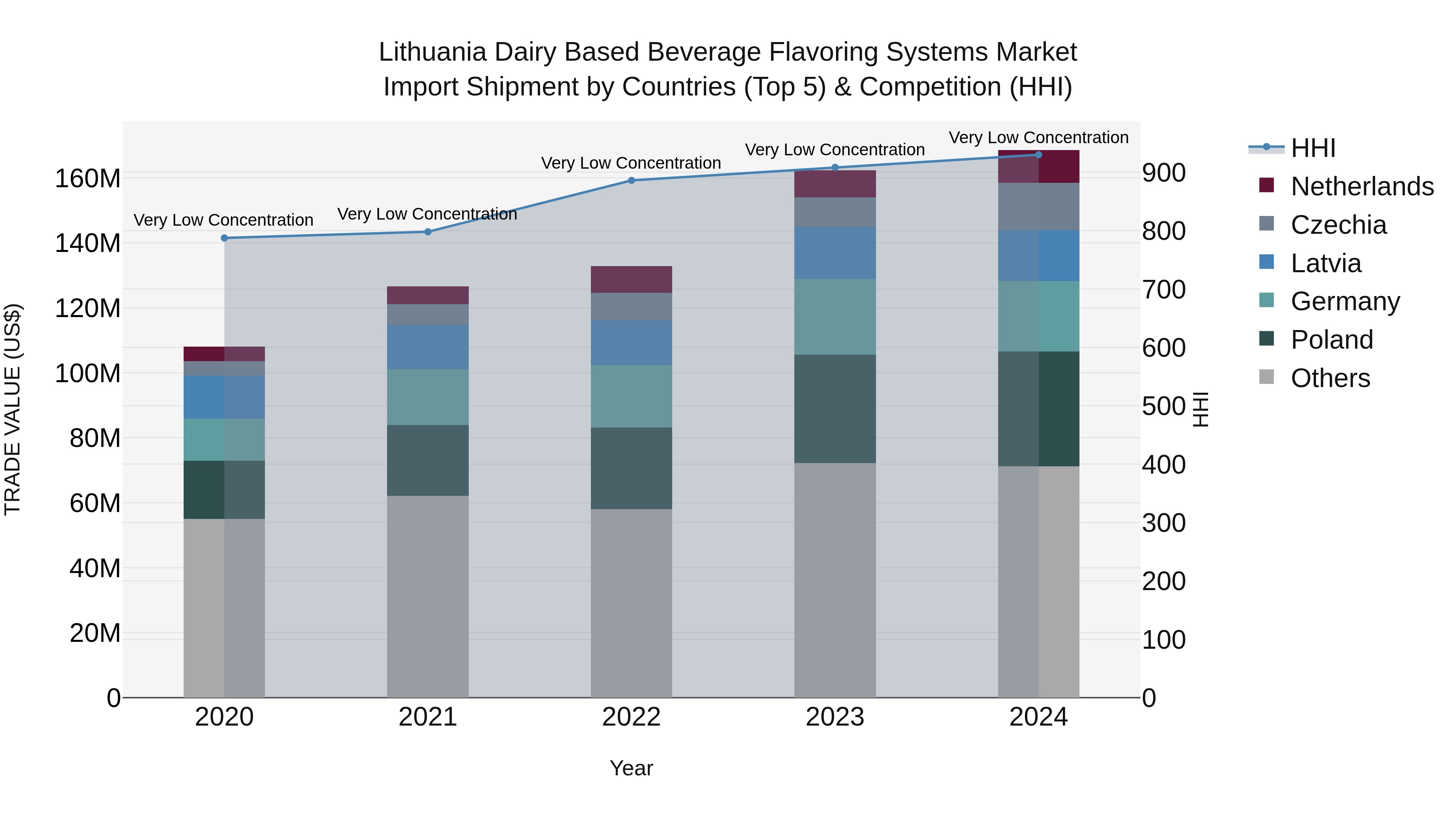 Lithuania Dairy Based Beverage Flavoring Systems Market Top 5 Importing Countries and Market Competition (HHI) Analysis
