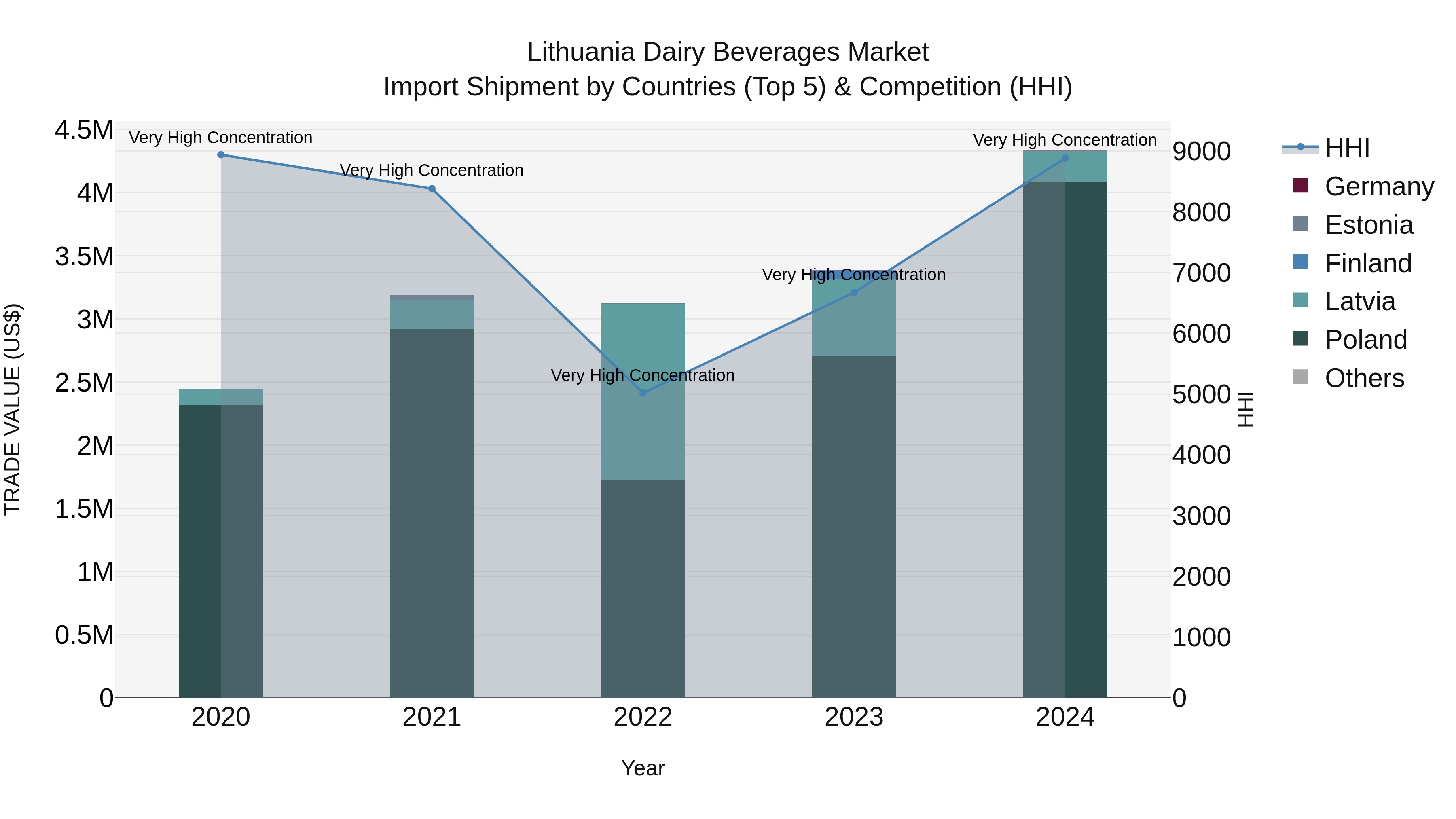 Lithuania Dairy Beverages Market Top 5 Importing Countries and Market Competition (HHI) Analysis