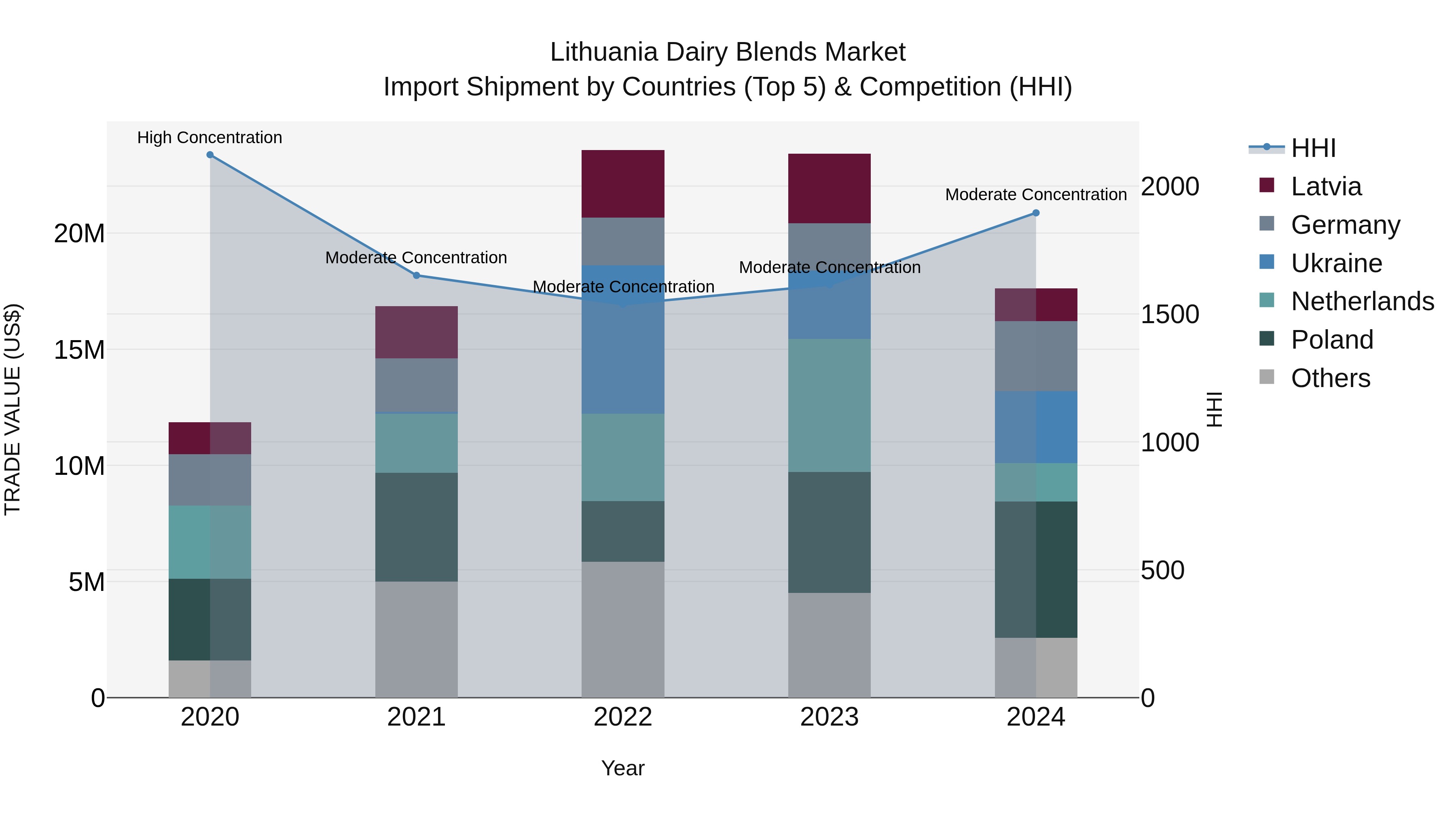 Lithuania Dairy Blends Market Top 5 Importing Countries and Market Competition (HHI) Analysis