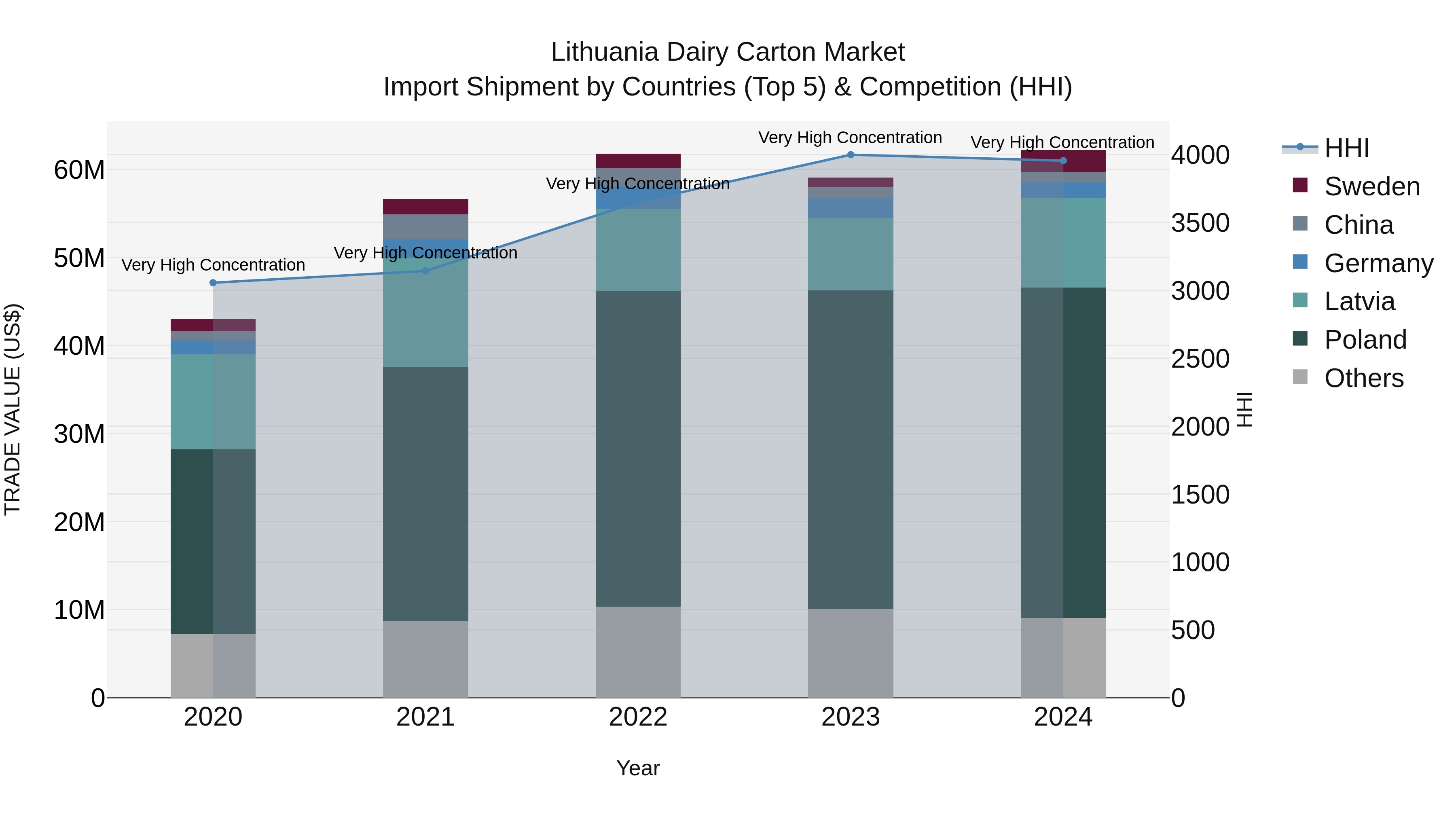 Lithuania Dairy Carton Market Top 5 Importing Countries and Market Competition (HHI) Analysis