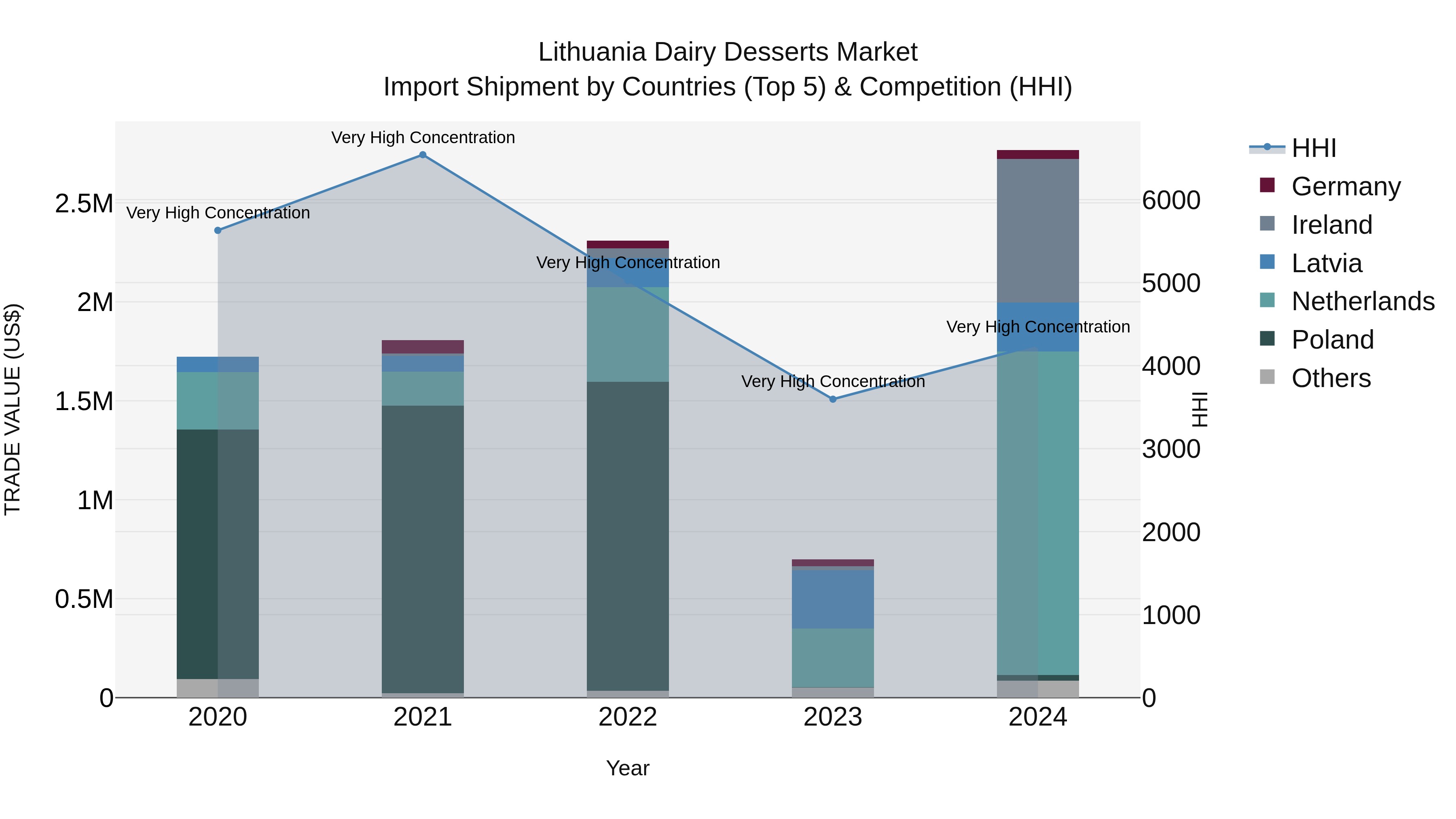 Lithuania Dairy Desserts Market Top 5 Importing Countries and Market Competition (HHI) Analysis
