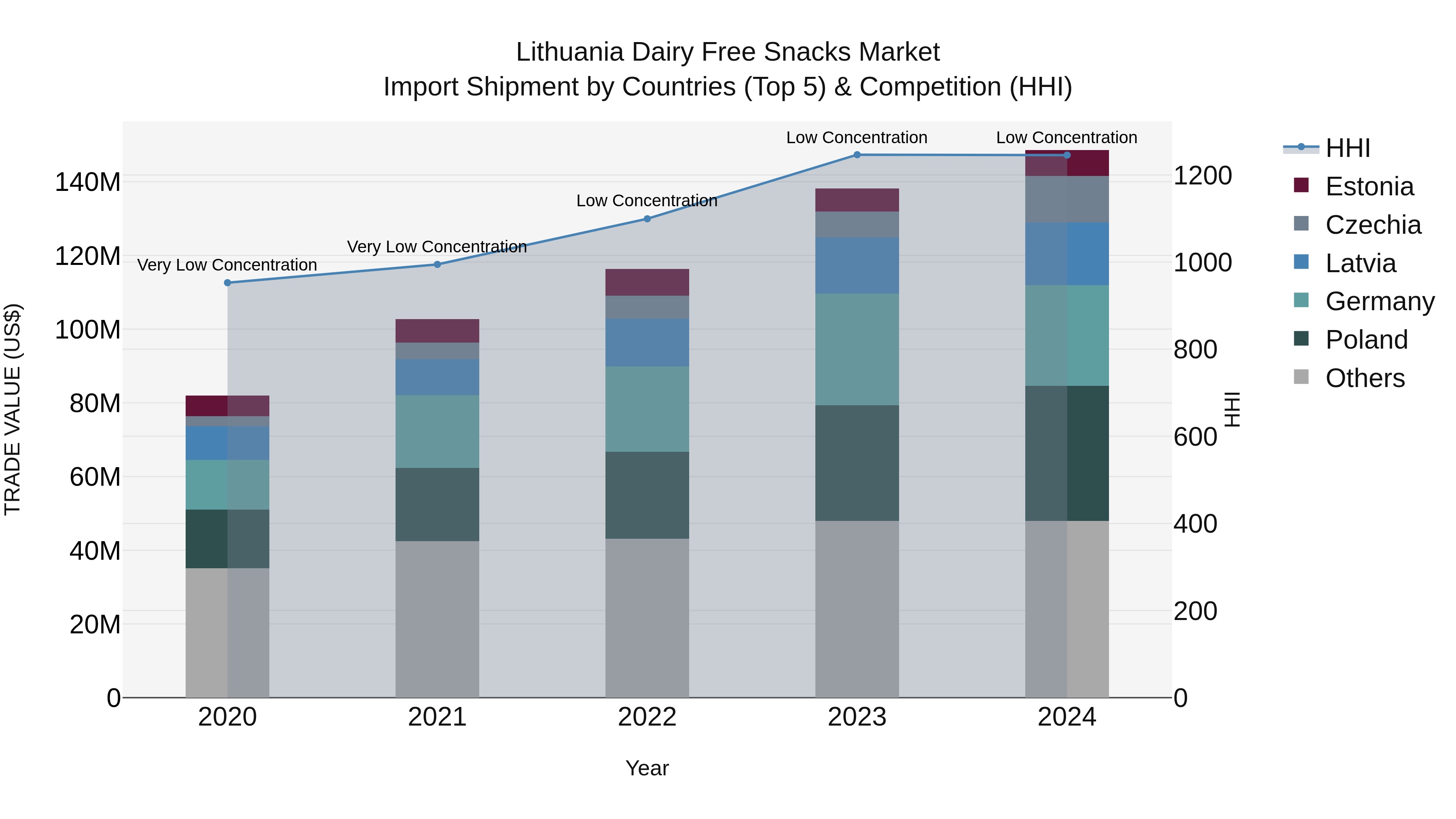 Lithuania Dairy Free Snacks Market Top 5 Importing Countries and Market Competition (HHI) Analysis