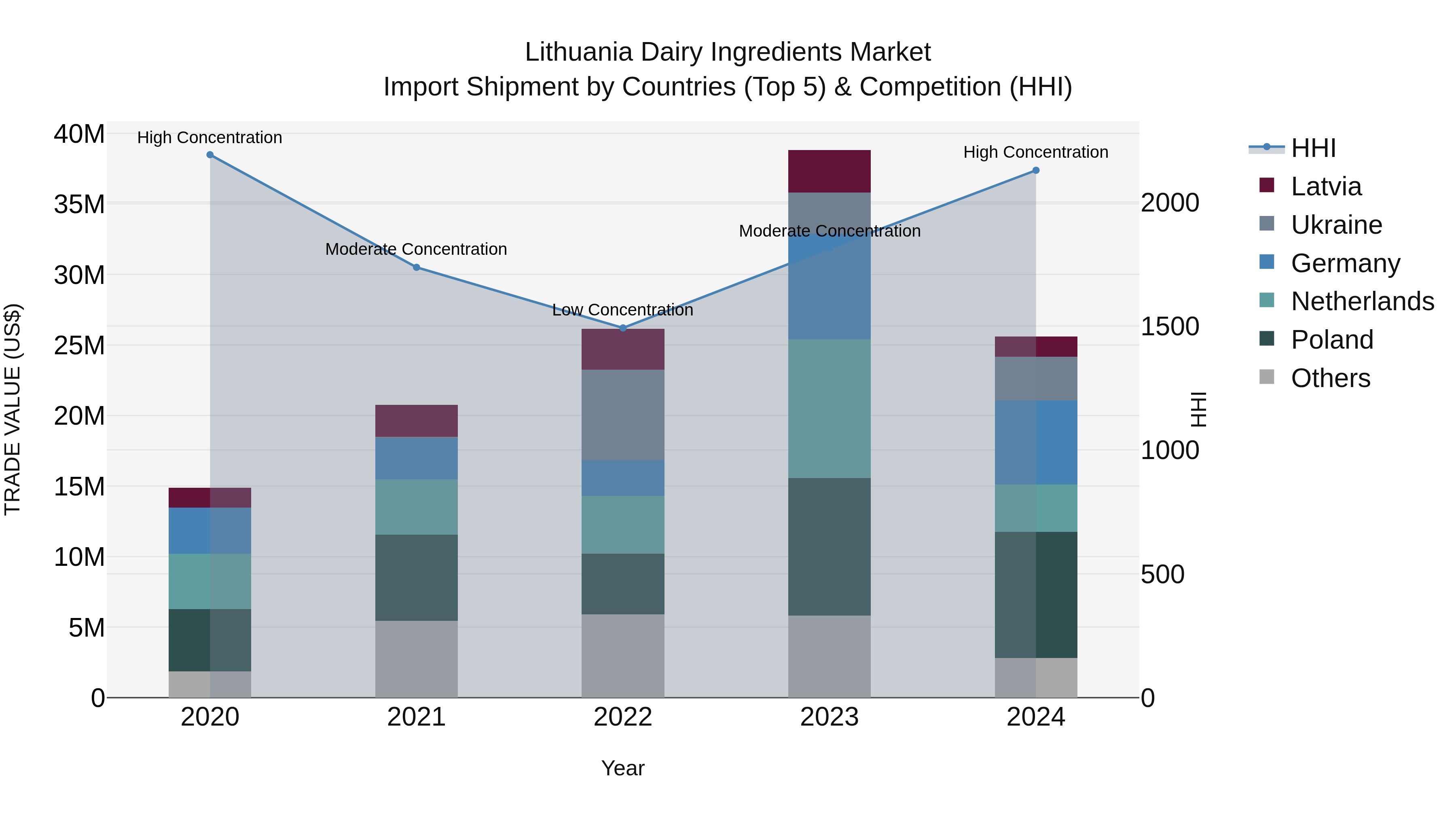 Lithuania Dairy Ingredients Market Top 5 Importing Countries and Market Competition (HHI) Analysis