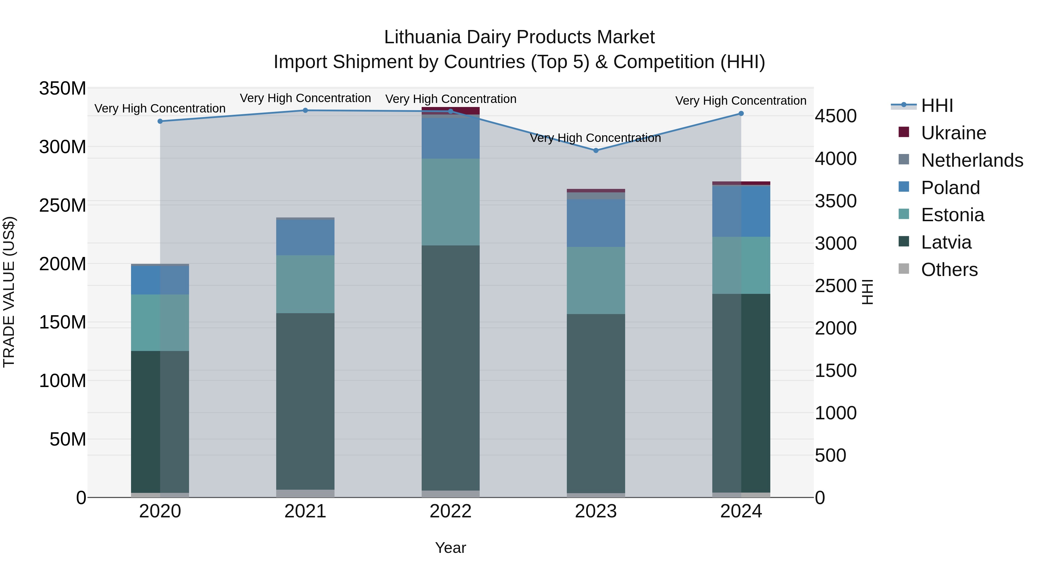 Lithuania Dairy Products Market Top 5 Importing Countries and Market Competition (HHI) Analysis