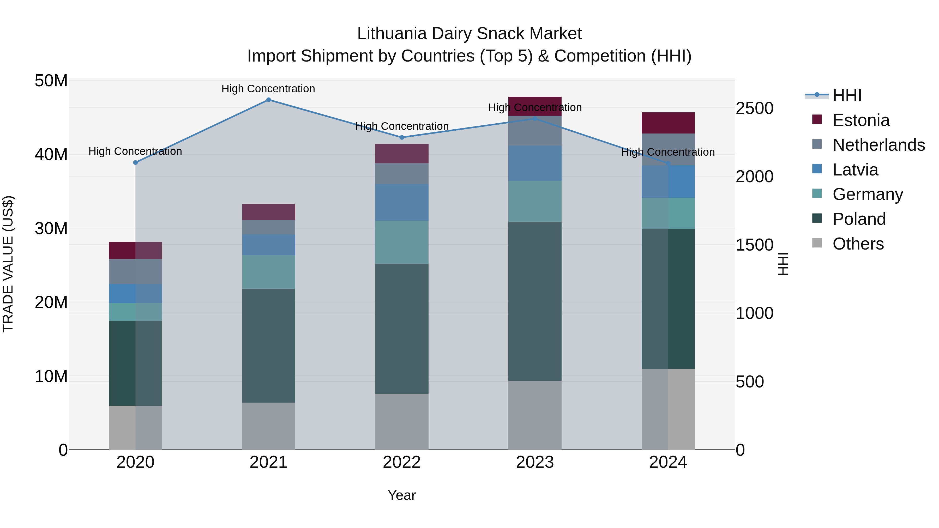Lithuania Dairy Snack Market Top 5 Importing Countries and Market Competition (HHI) Analysis