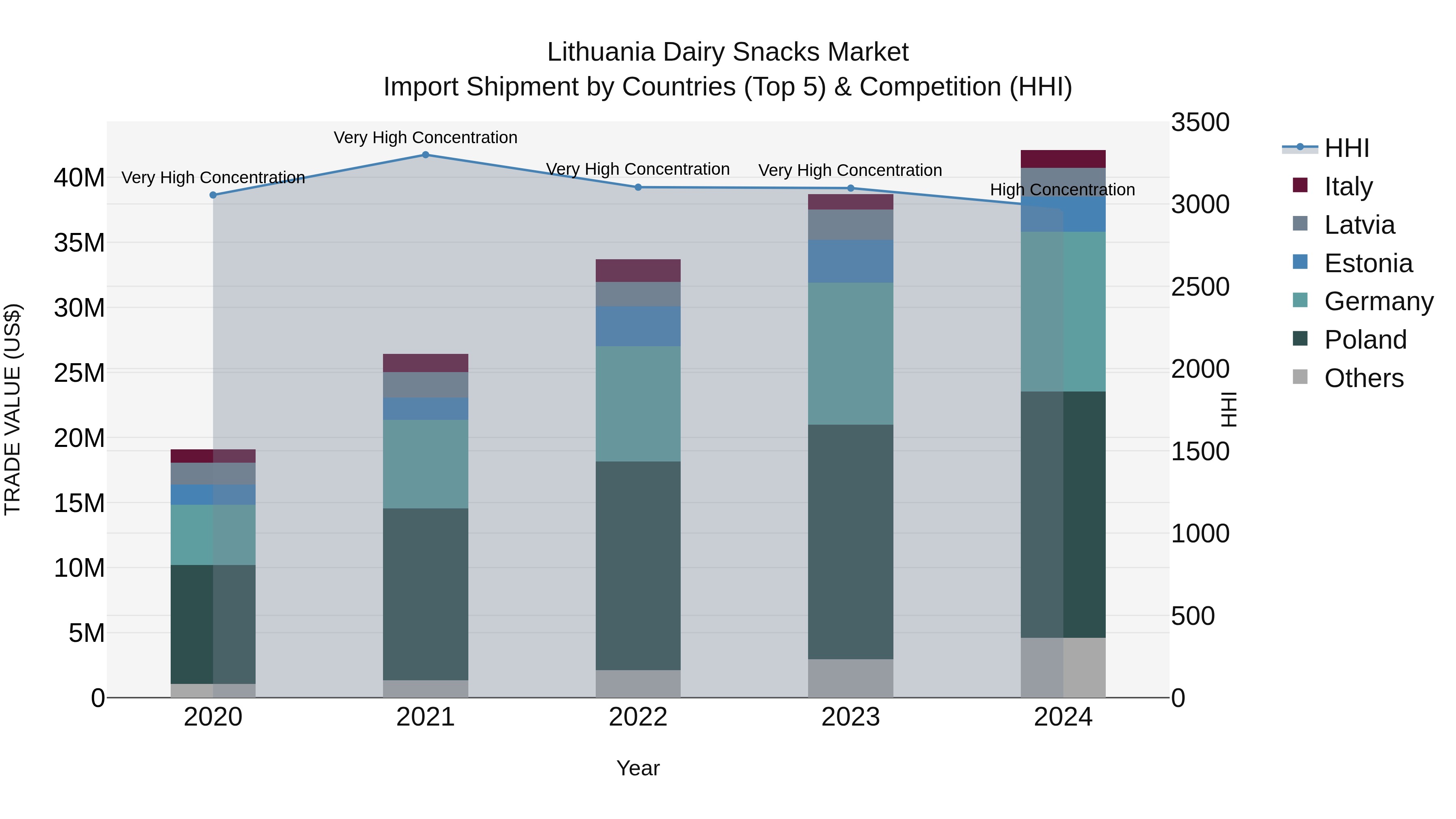 Lithuania Dairy Snacks Market Top 5 Importing Countries and Market Competition (HHI) Analysis