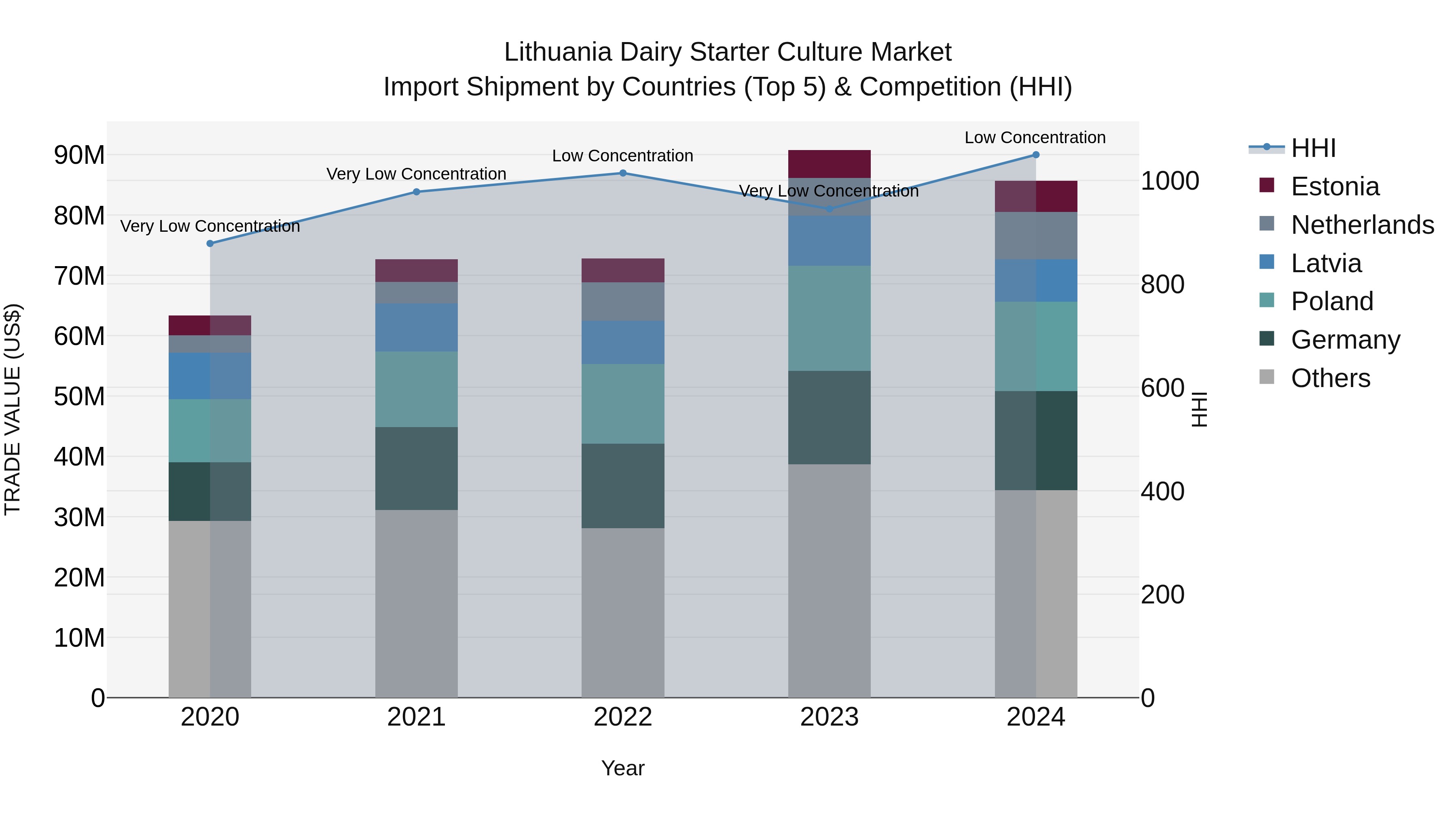 Lithuania Dairy Starter Culture Market Top 5 Importing Countries and Market Competition (HHI) Analysis