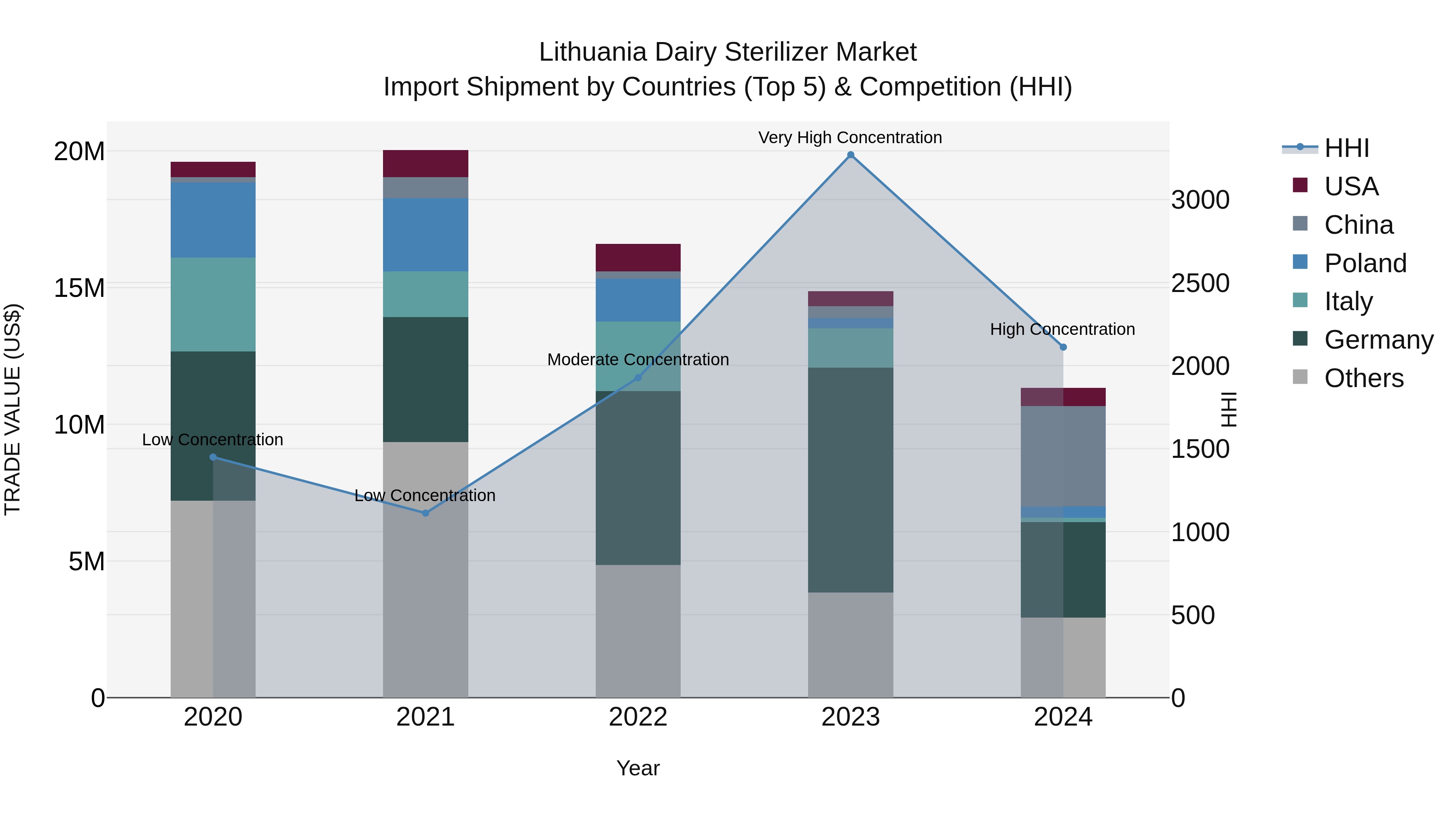 Lithuania Dairy Sterilizer Market Top 5 Importing Countries and Market Competition (HHI) Analysis