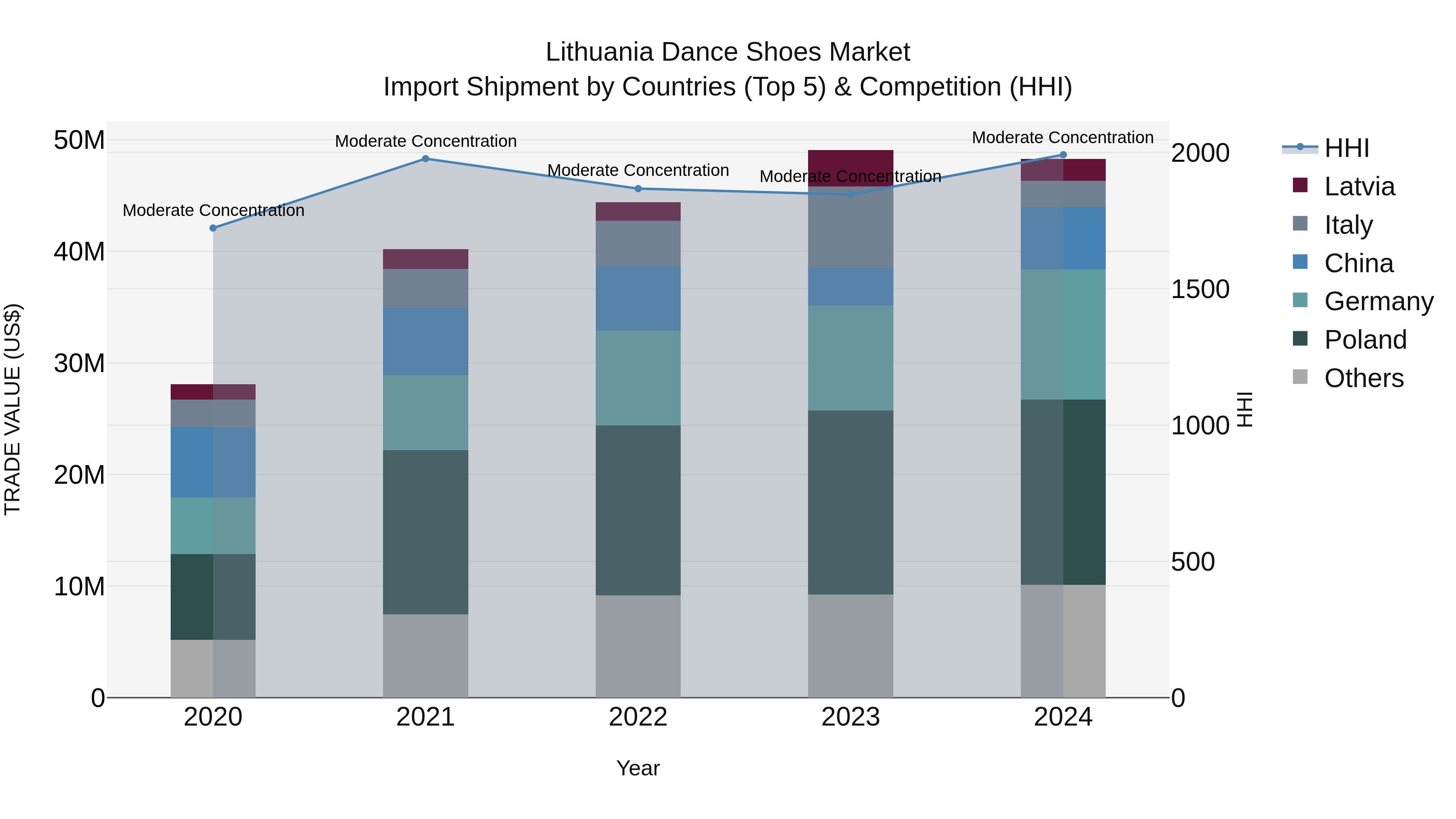 Lithuania Dance Shoes Market Top 5 Importing Countries and Market Competition (HHI) Analysis