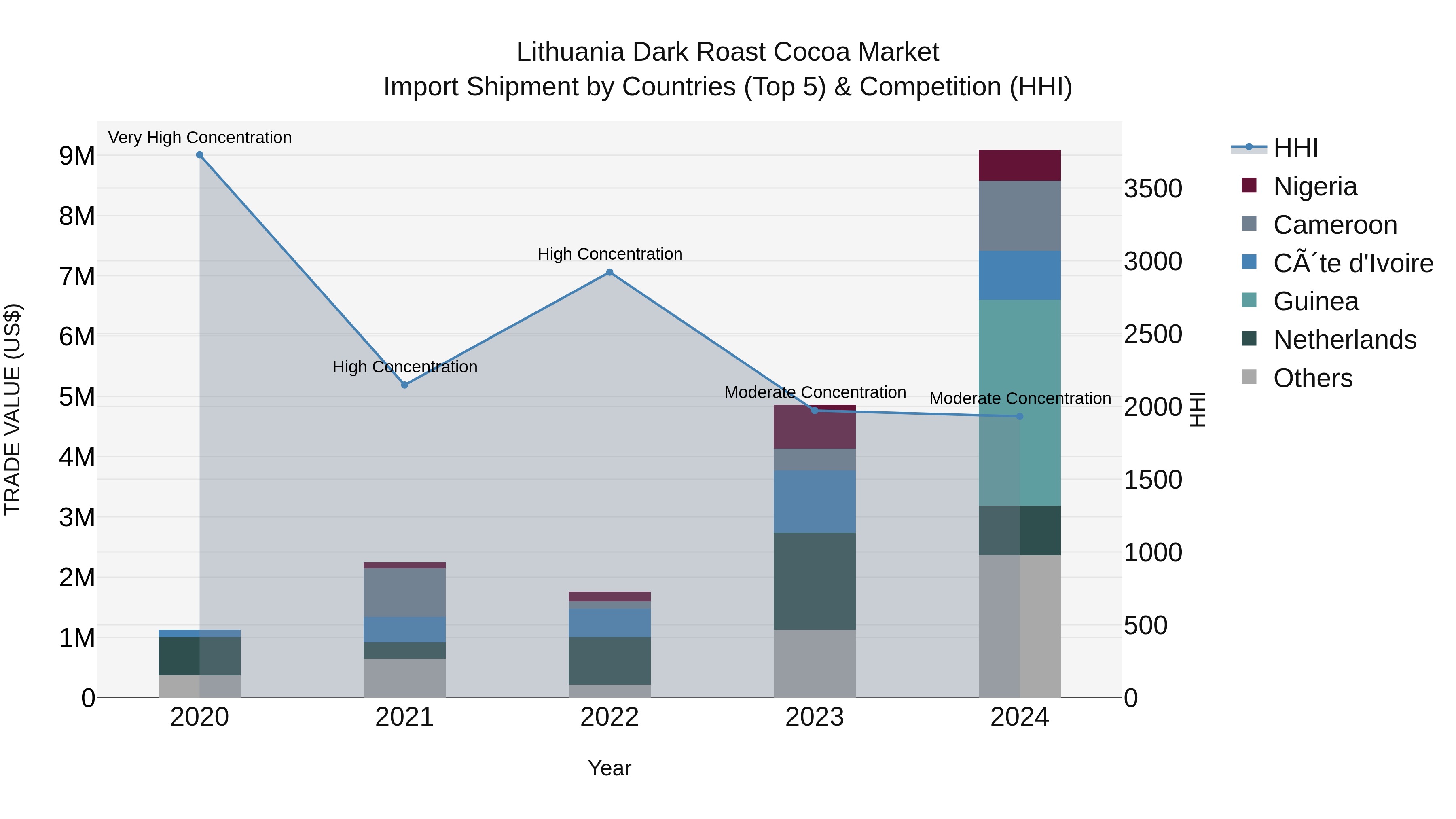 Lithuania Dark Roast Cocoa Market Top 5 Importing Countries and Market Competition (HHI) Analysis