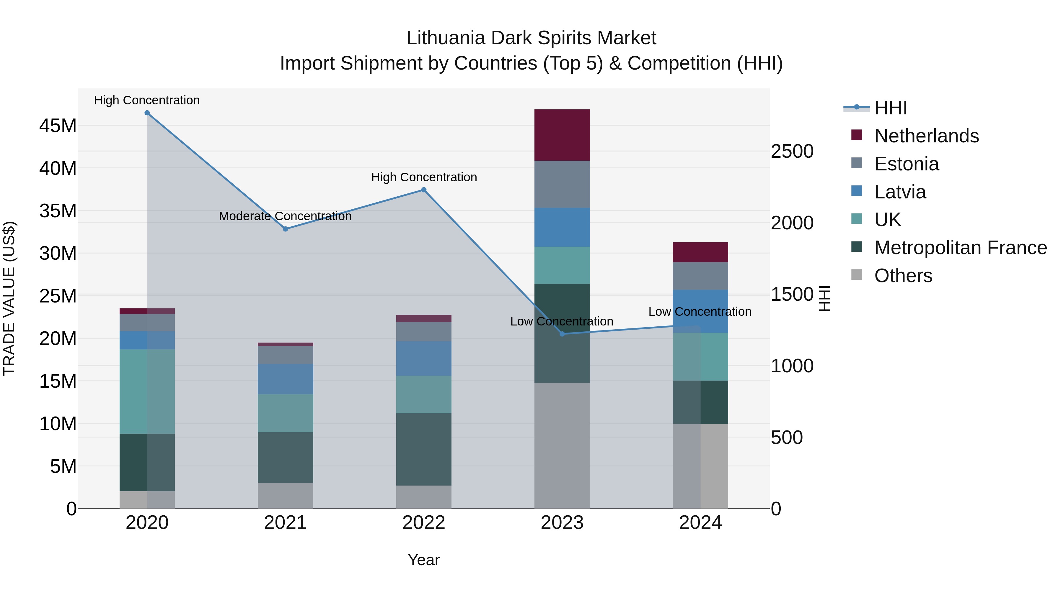 Lithuania Dark Spirits Market Top 5 Importing Countries and Market Competition (HHI) Analysis