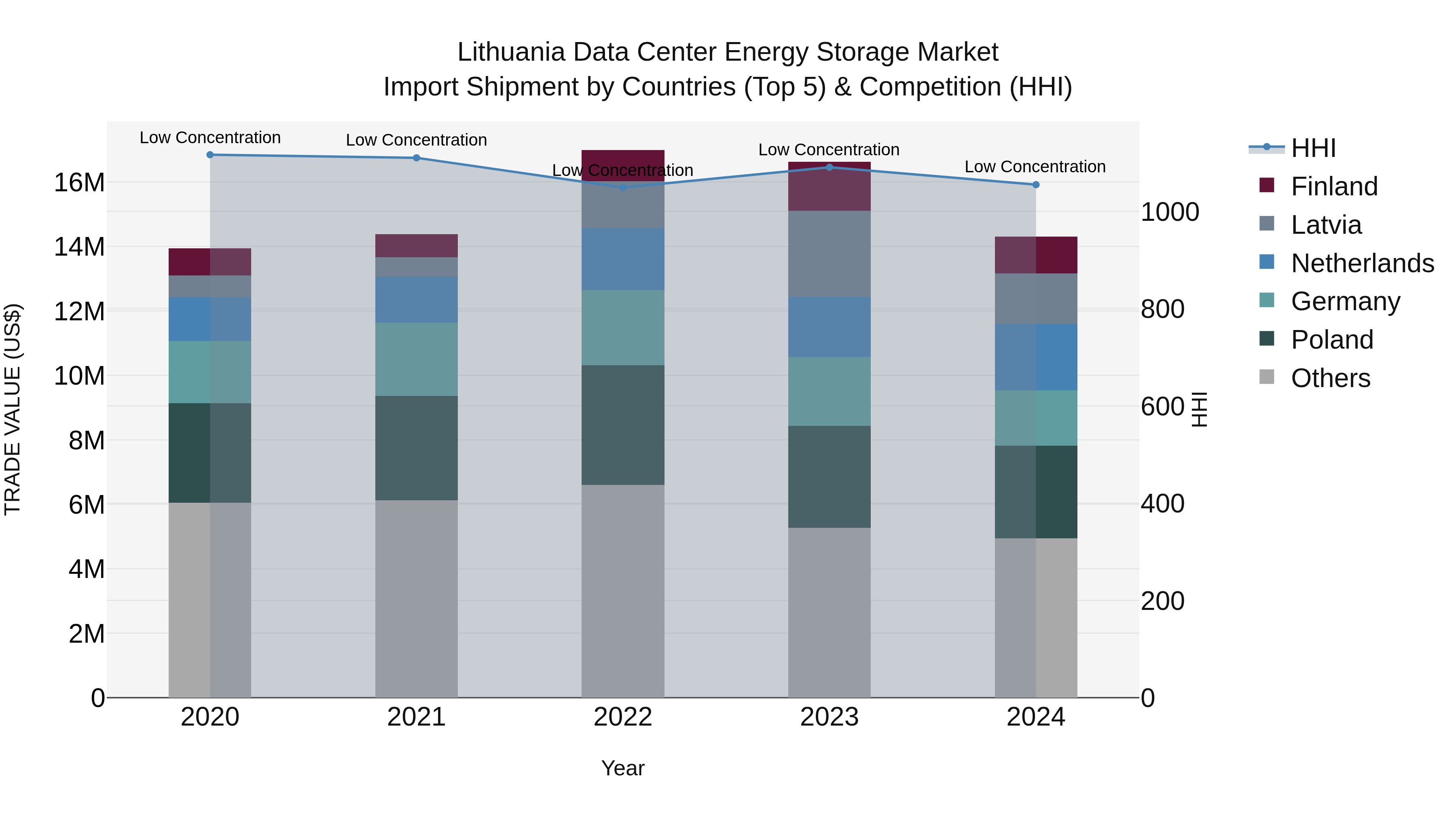 Lithuania Data Center Energy Storage Market Top 5 Importing Countries and Market Competition (HHI) Analysis