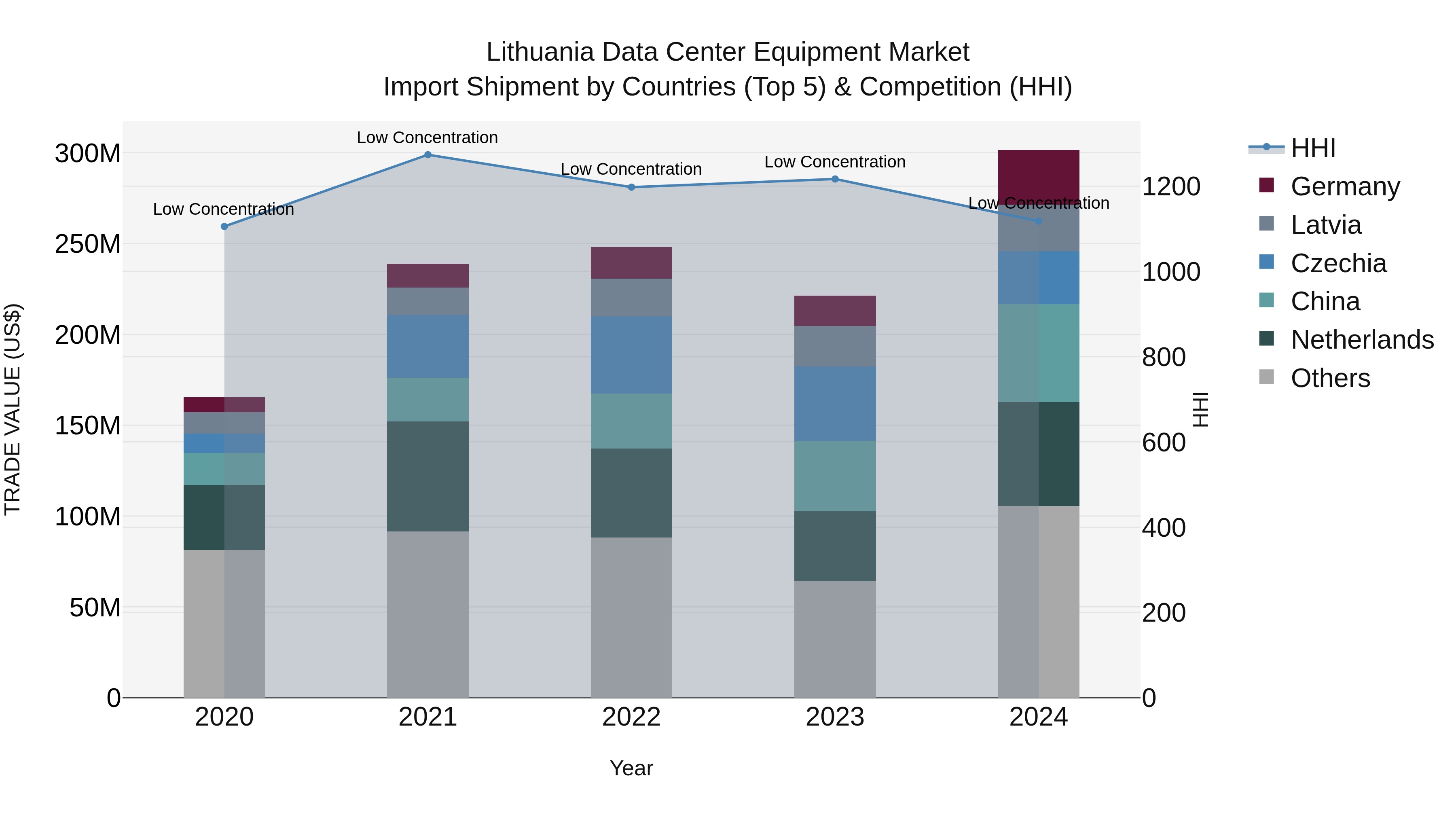 Lithuania Data Center Equipment Market Top 5 Importing Countries and Market Competition (HHI) Analysis