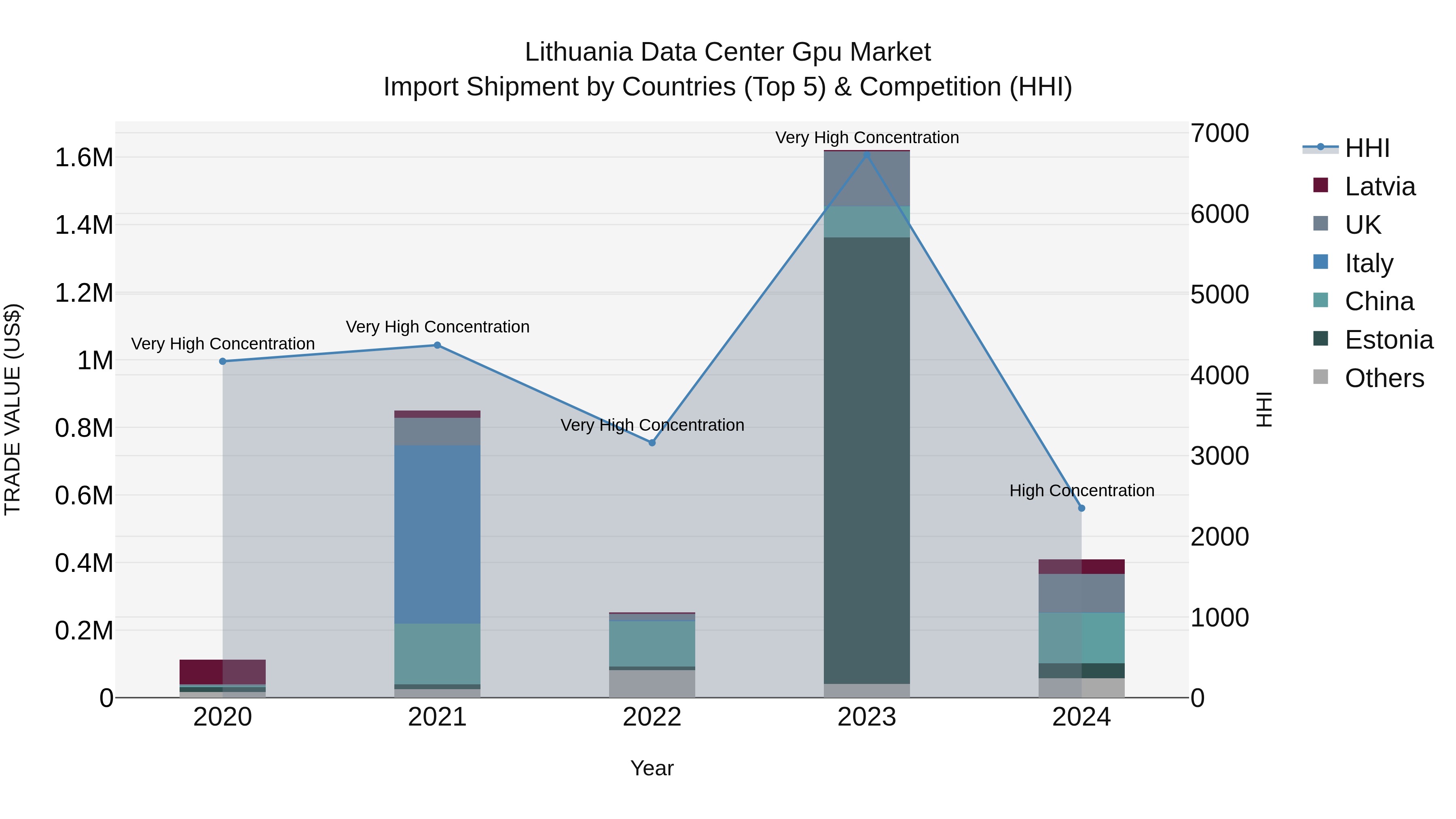 Lithuania Data Center Gpu Market Top 5 Importing Countries and Market Competition (HHI) Analysis
