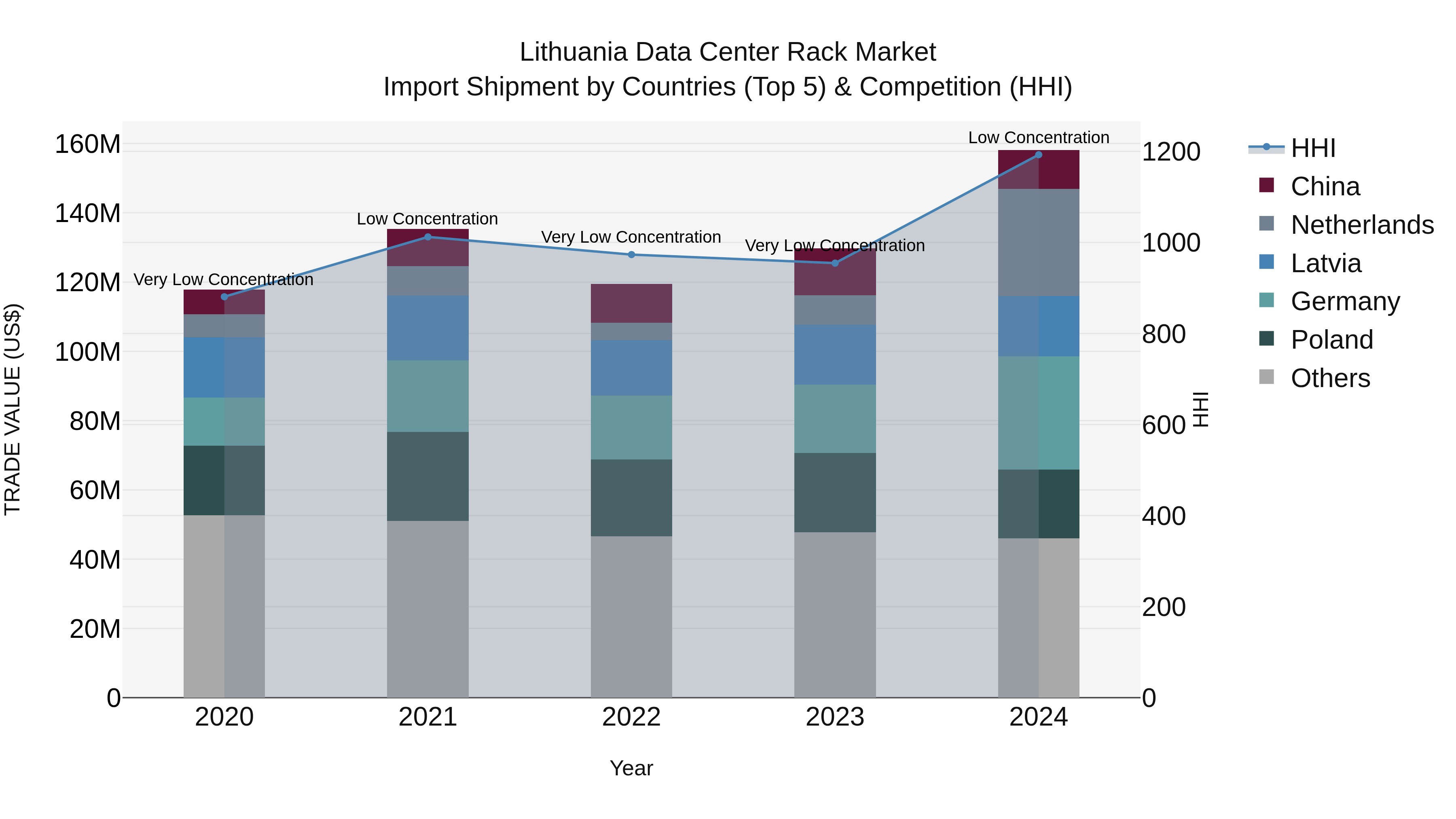 Lithuania Data Center Rack Market Top 5 Importing Countries and Market Competition (HHI) Analysis