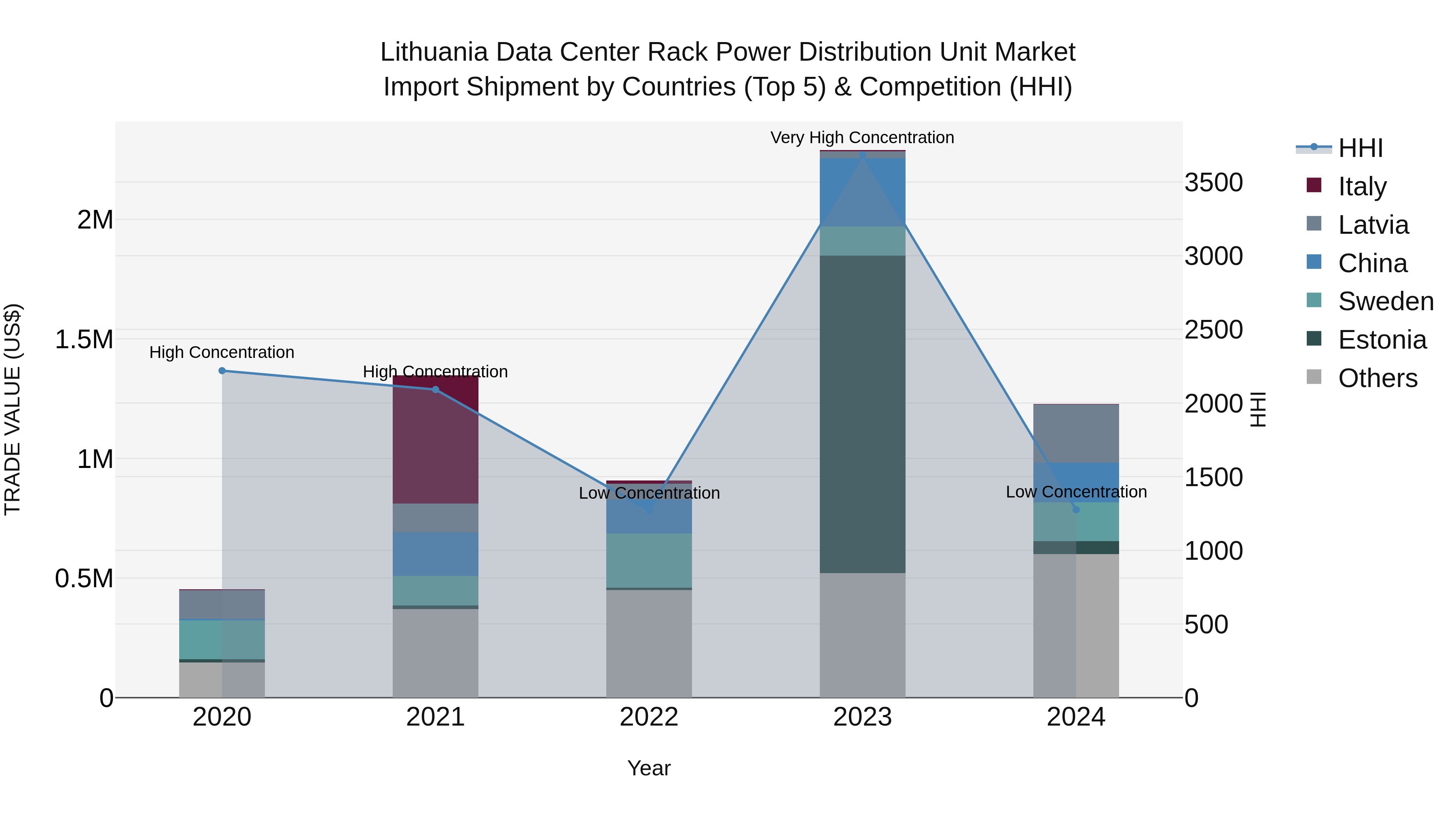 Lithuania Data Center Rack Power Distribution Unit Market Top 5 Importing Countries and Market Competition (HHI) Analysis