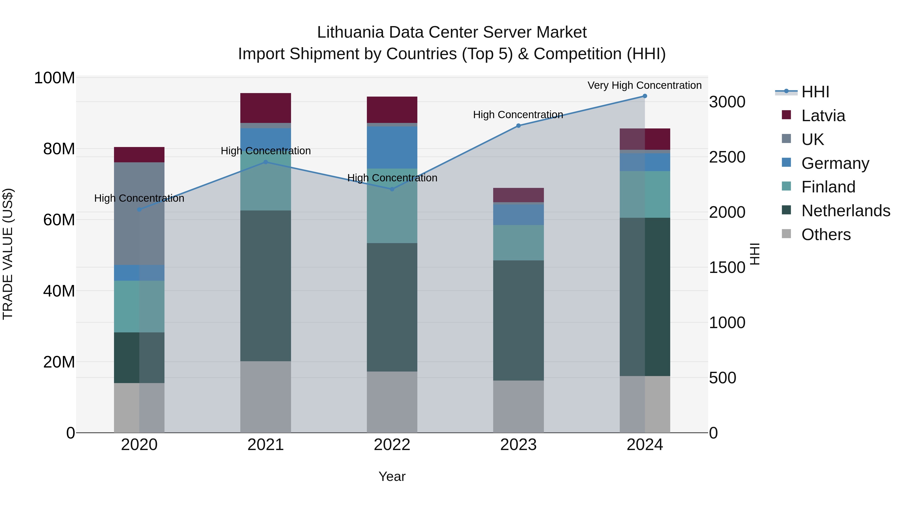 Lithuania Data Center Server Market Top 5 Importing Countries and Market Competition (HHI) Analysis