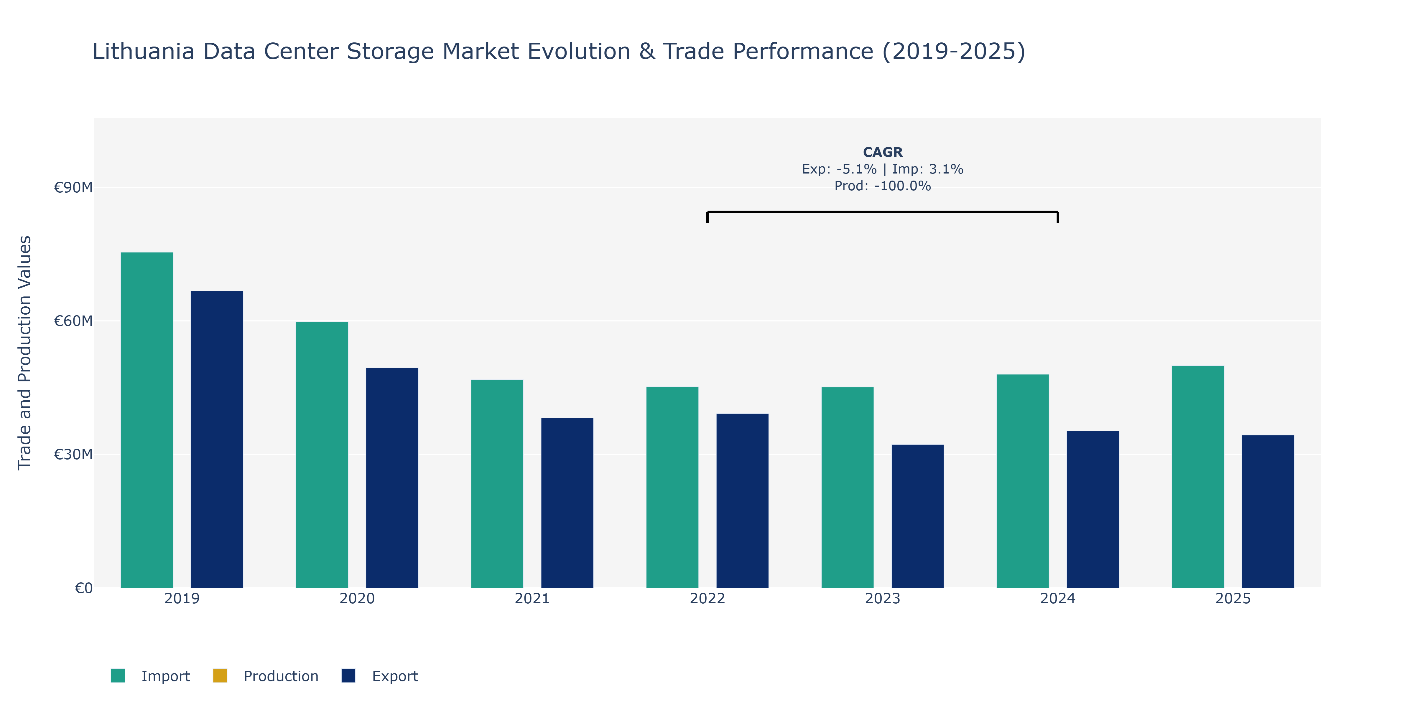 Lithuania Data Center Storage Market: Production & Trade Performance (2019-2025)