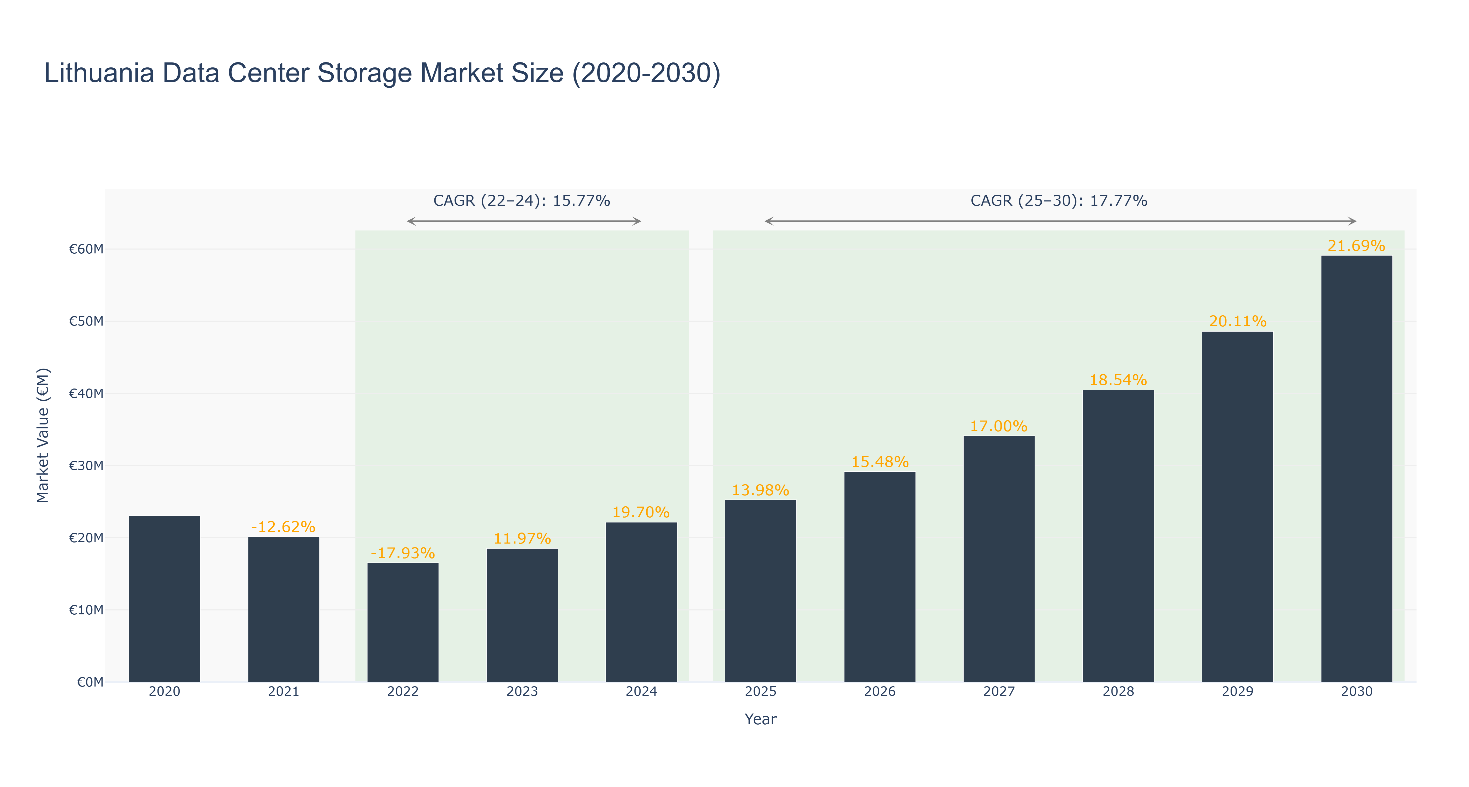 Lithuania Data Center Storage Market Size (2020-2030)