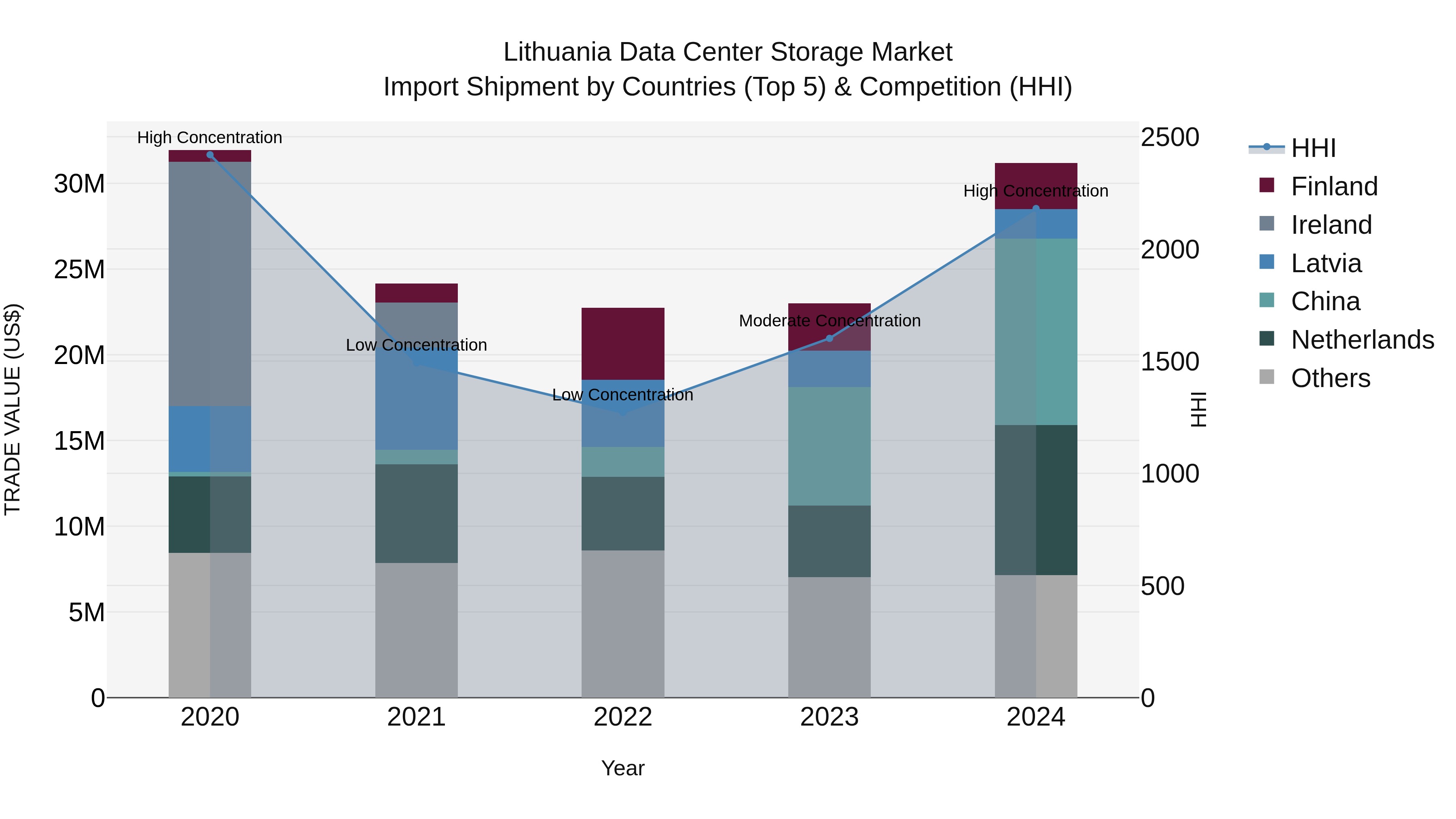 Lithuania Data Center Storage Market Top 5 Importing Countries and Market Competition (HHI) Analysis