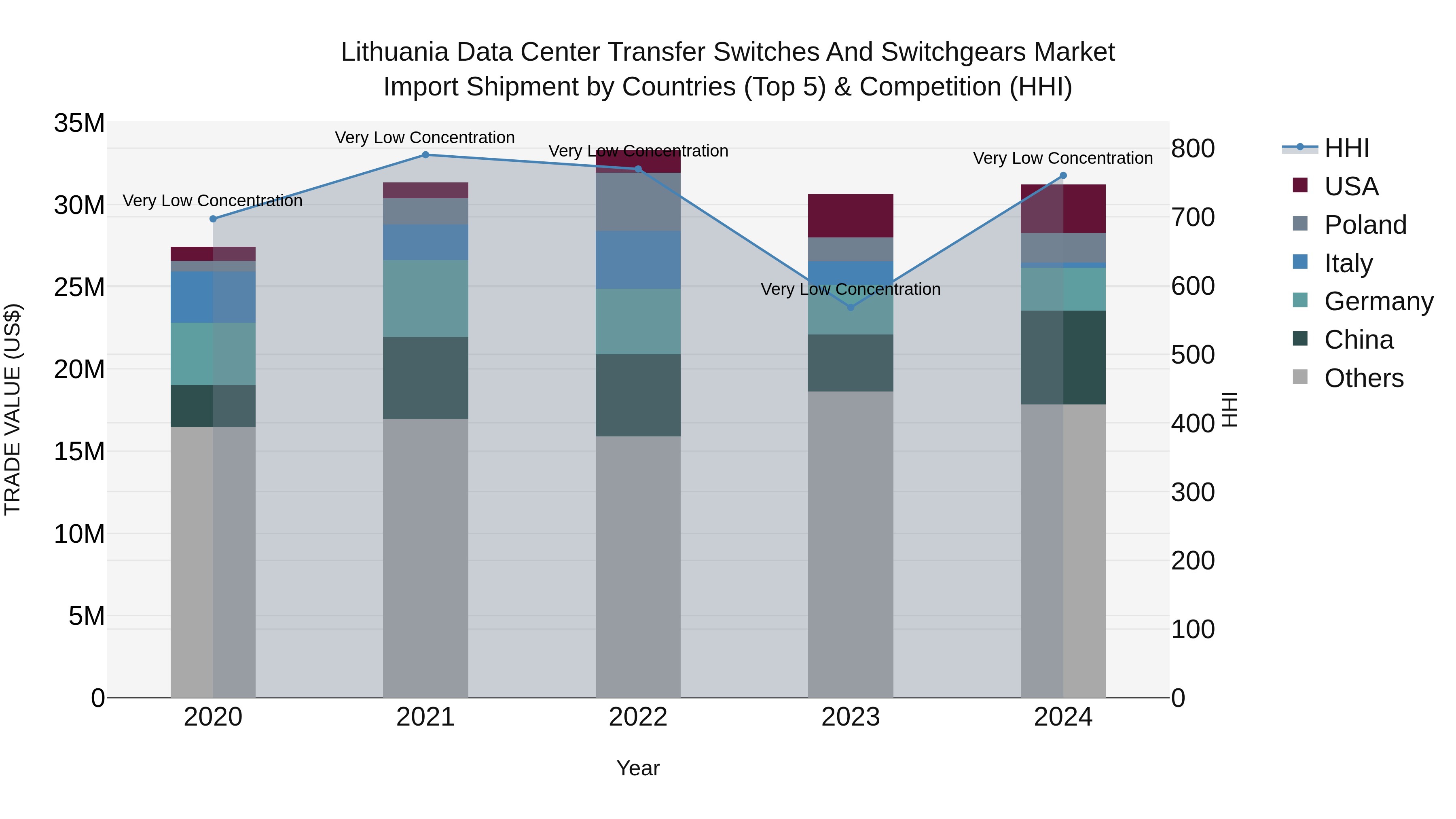 Lithuania Data Center Transfer Switches and Switchgears Market Top 5 Importing Countries and Market Competition (HHI) Analysis