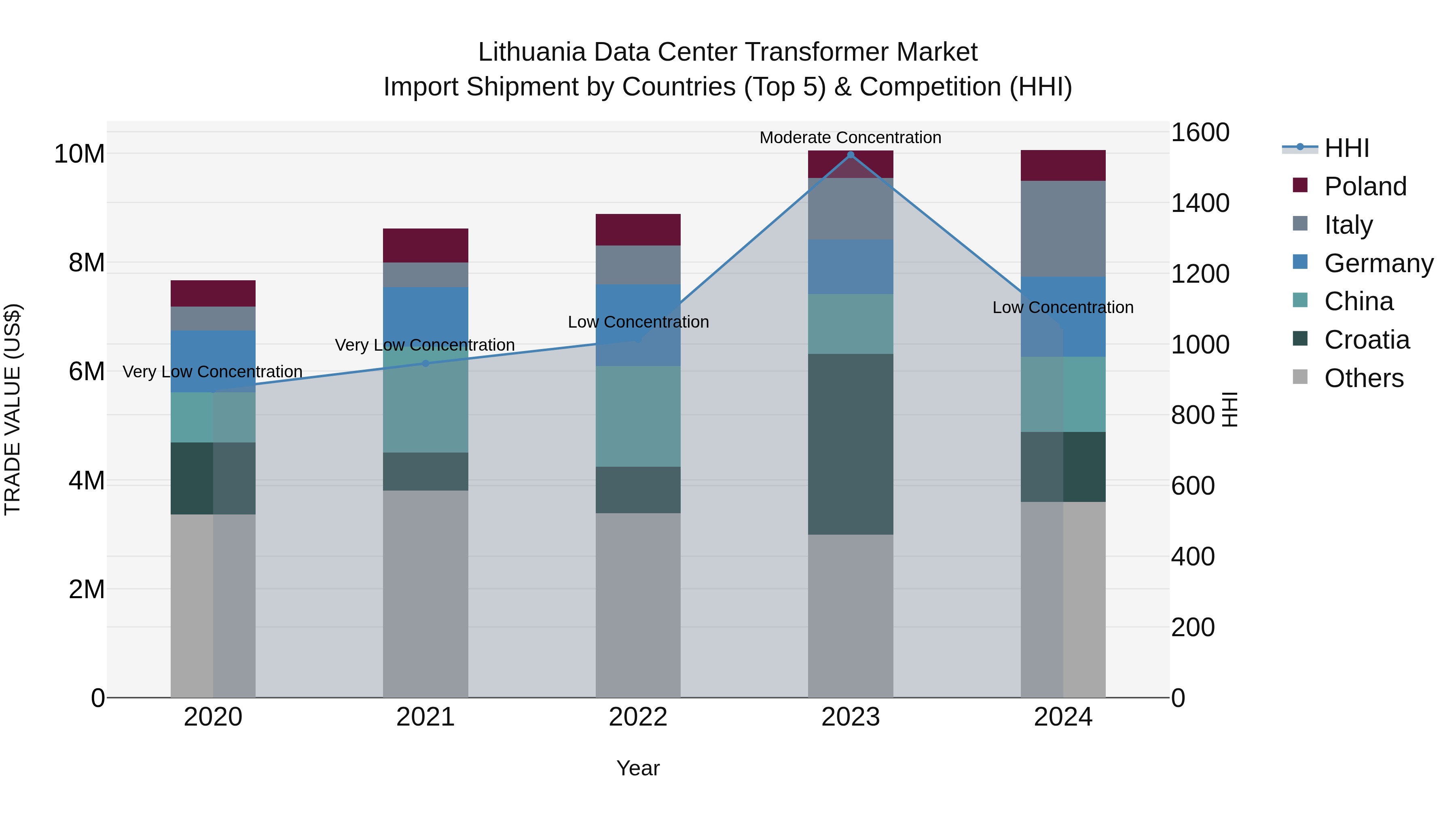 Lithuania Data Center Transformer Market Top 5 Importing Countries and Market Competition (HHI) Analysis