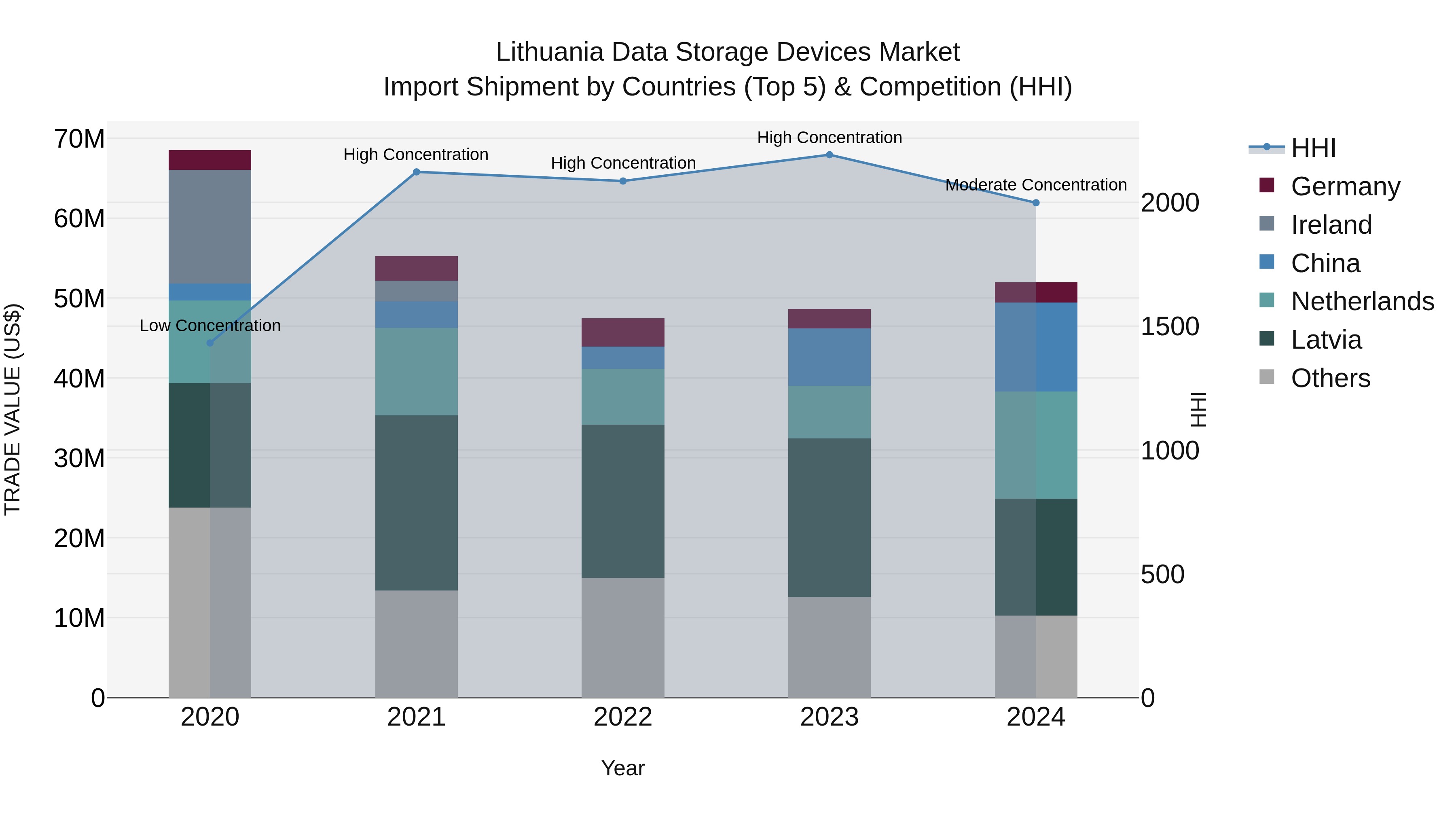 Lithuania Data Storage Devices Market Top 5 Importing Countries and Market Competition (HHI) Analysis