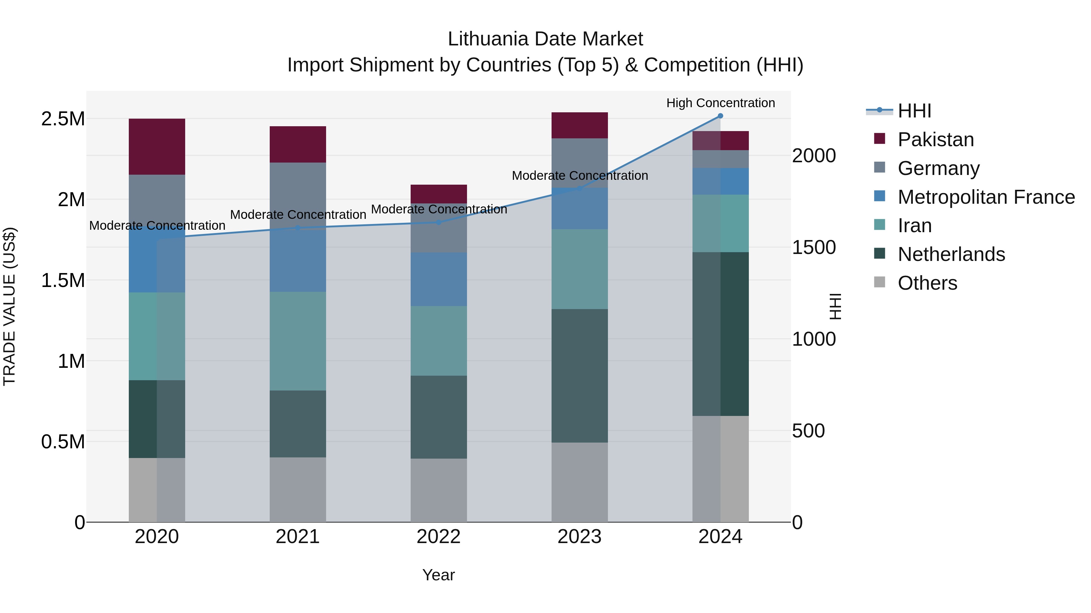 Lithuania Date Market Top 5 Importing Countries and Market Competition (HHI) Analysis