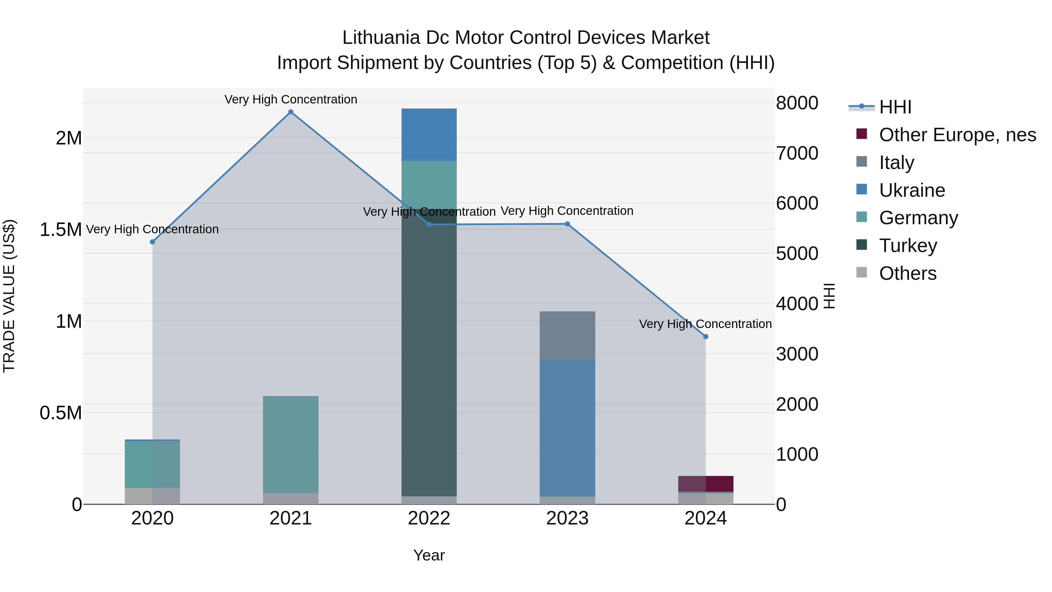 Lithuania Dc Motor Control Devices Market Top 5 Importing Countries and Market Competition (HHI) Analysis