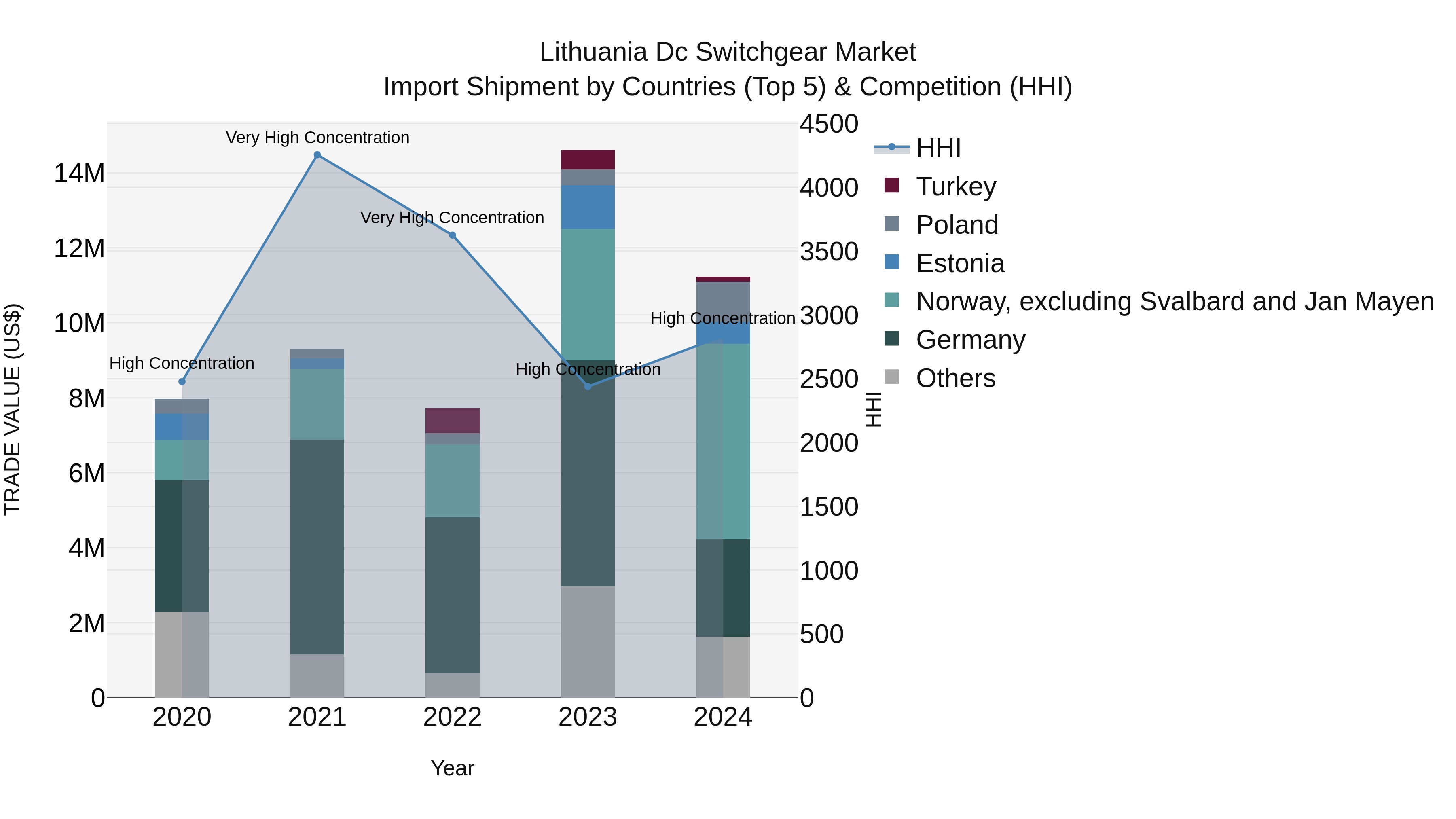 Lithuania Dc Switchgear Market Top 5 Importing Countries and Market Competition (HHI) Analysis