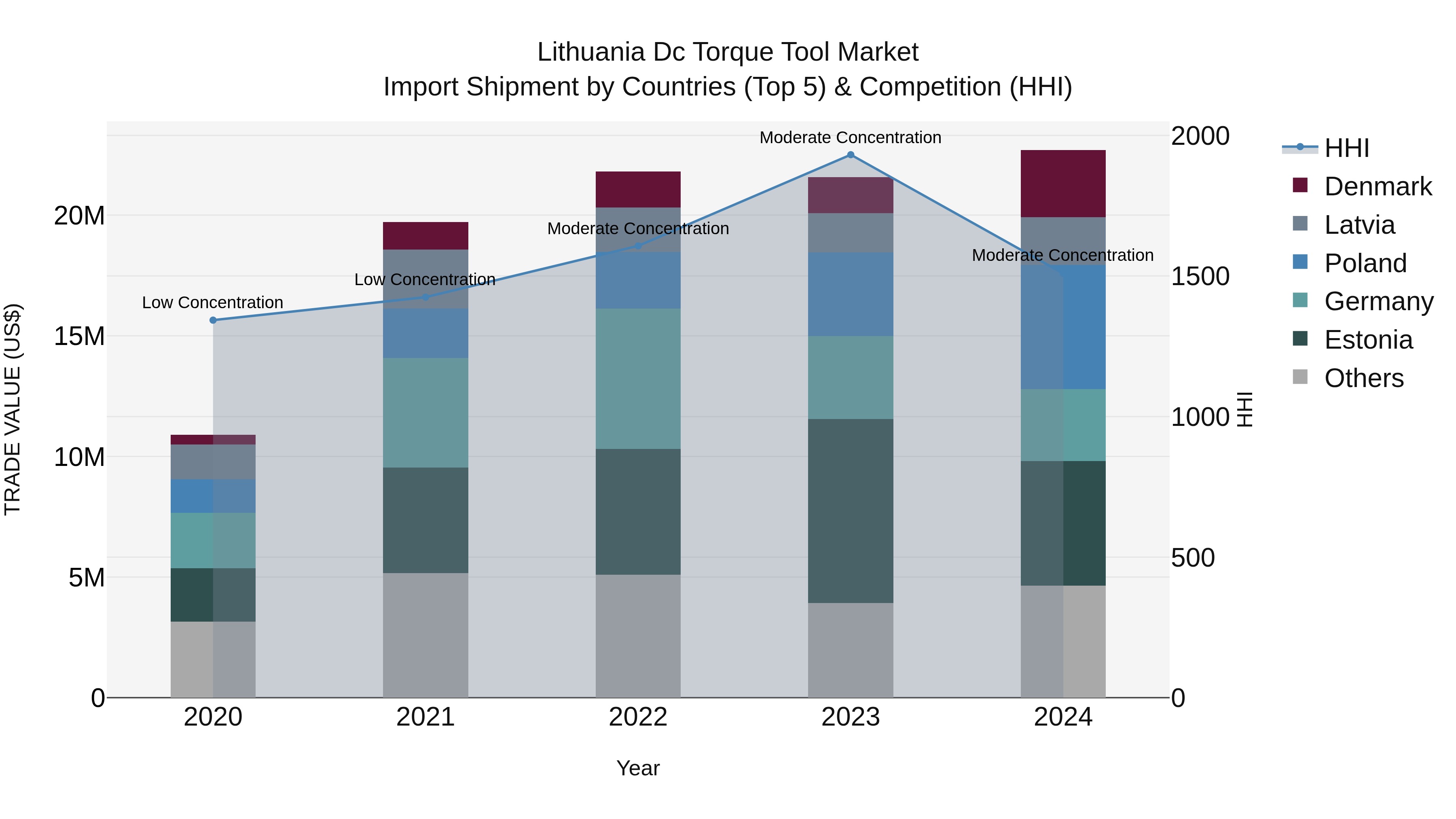 Lithuania Dc Torque Tool Market Top 5 Importing Countries and Market Competition (HHI) Analysis