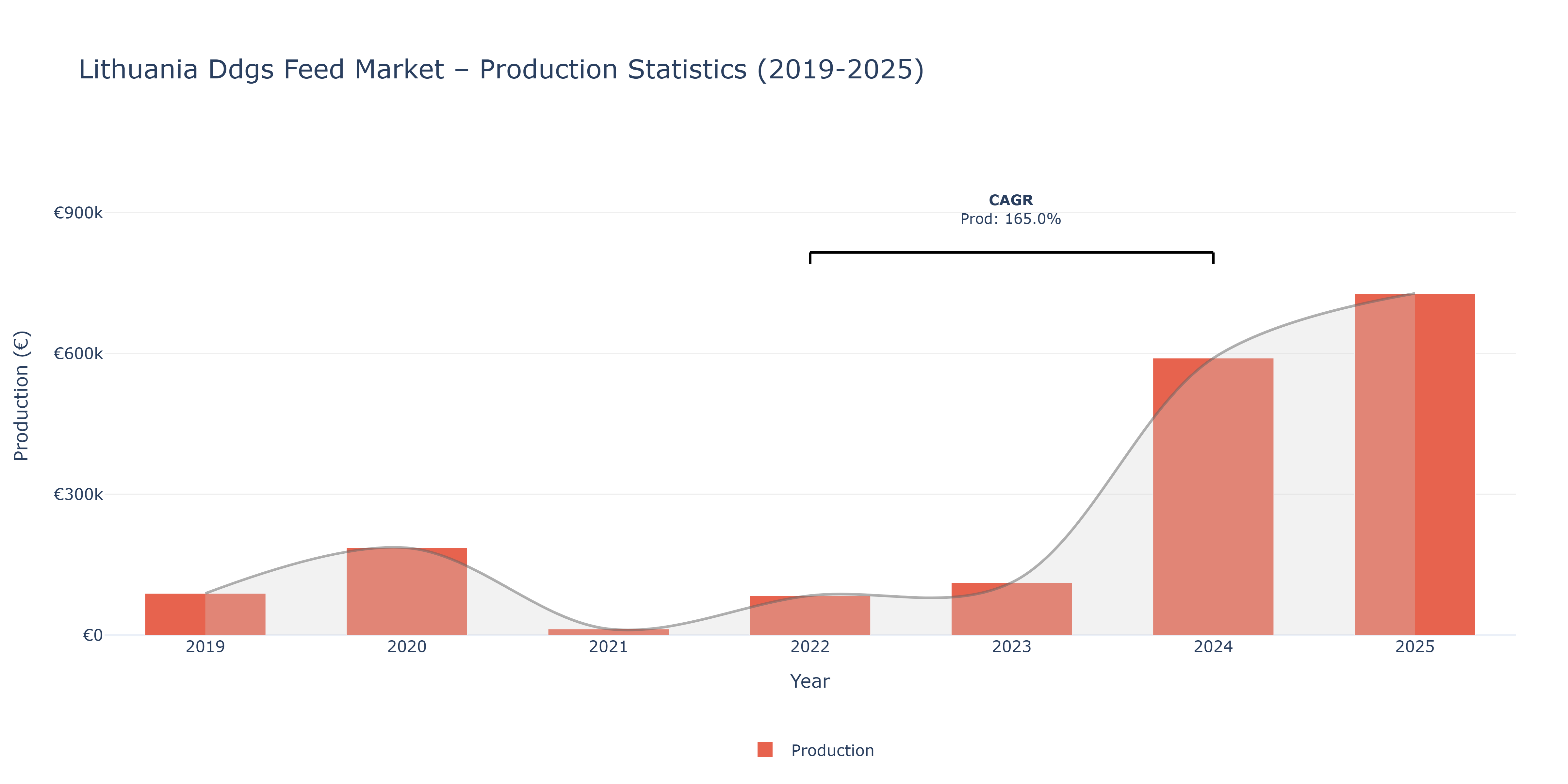 Lithuania Ddgs Feed  - Market Production Statistics (2019-2025)