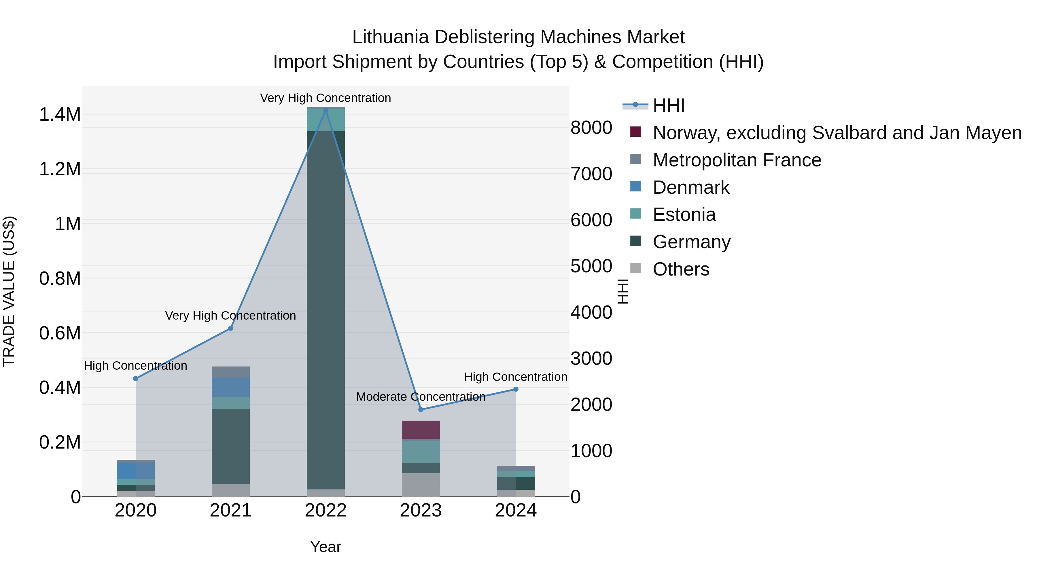 Lithuania Deblistering Machines Market Top 5 Importing Countries and Market Competition (HHI) Analysis