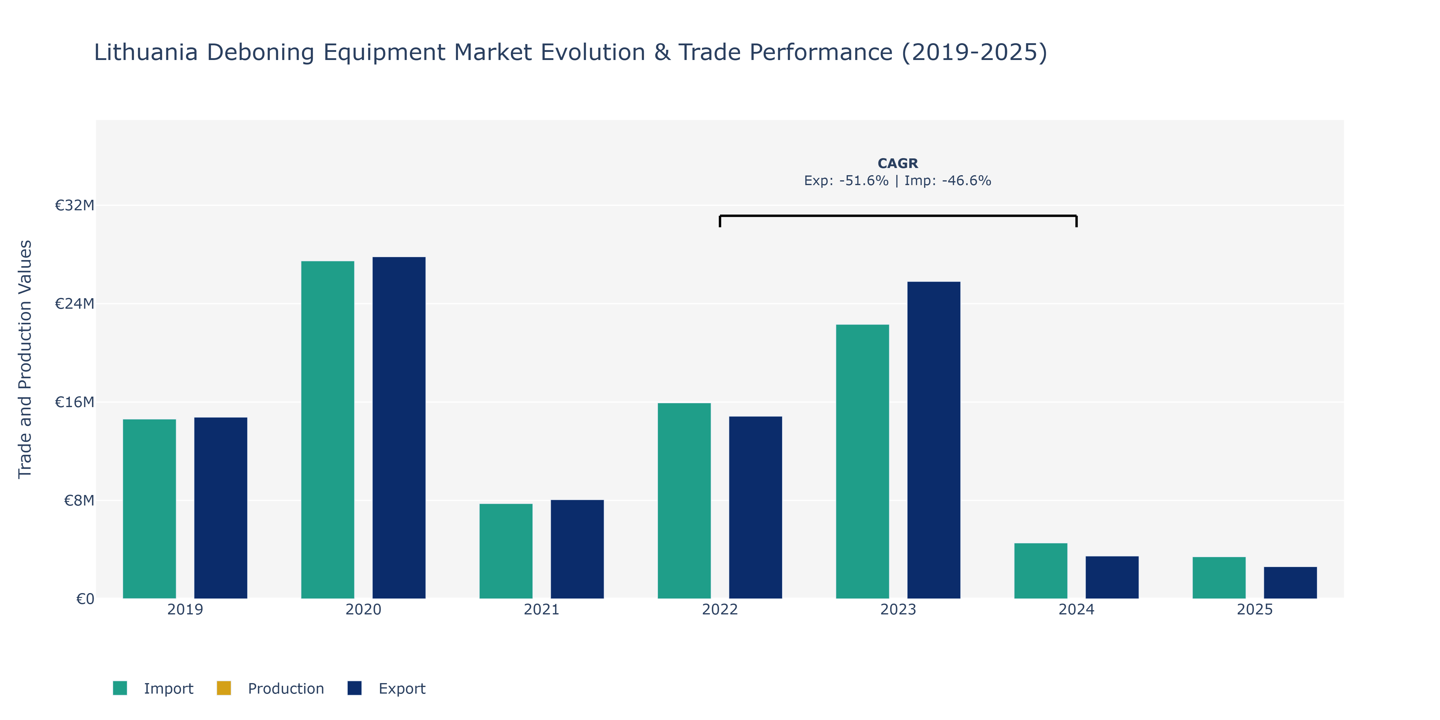 Lithuania Deboning Equipment Market: Production & Trade Performance (2019-2025)