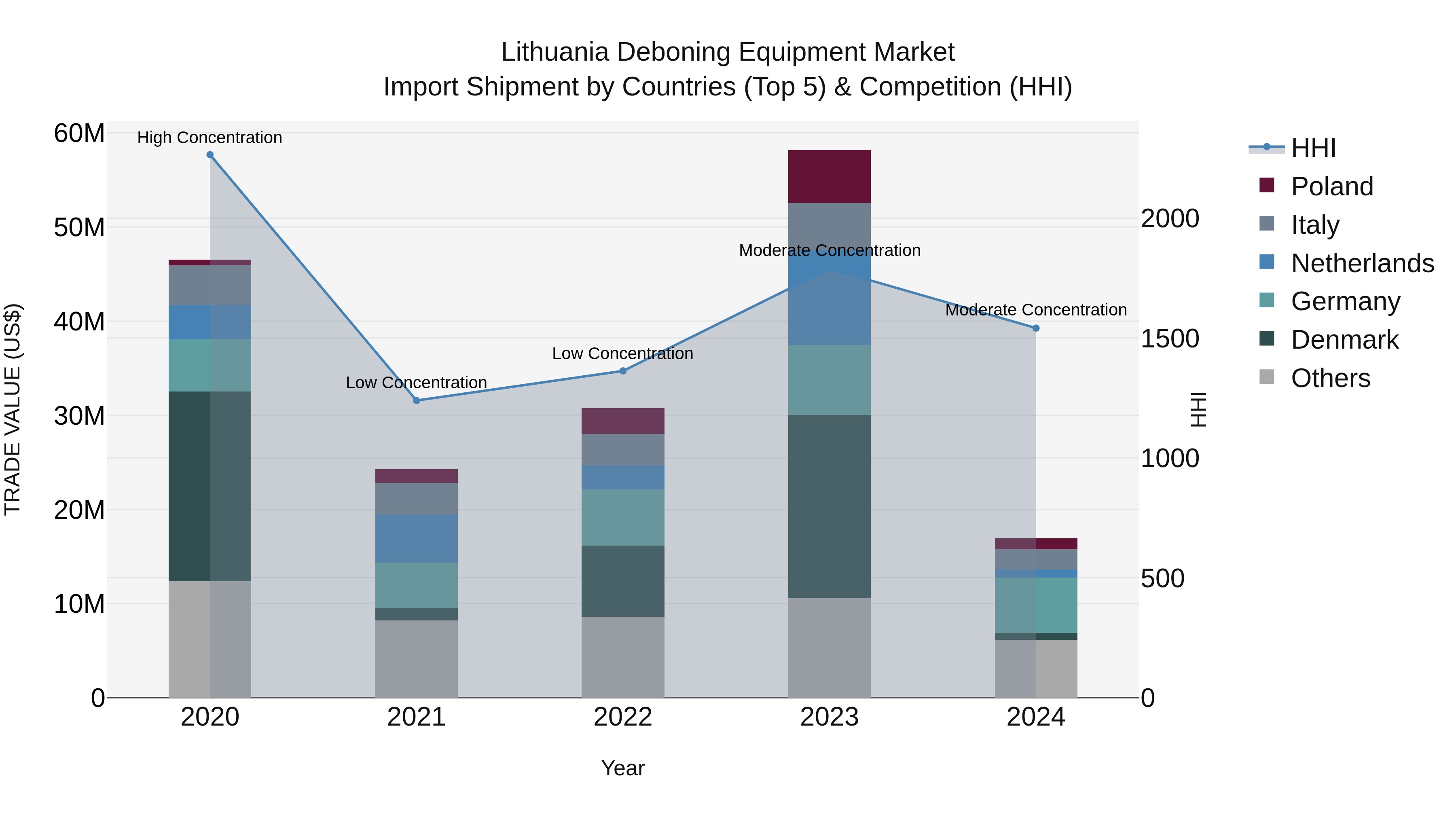 Lithuania Deboning Equipment Market Top 5 Importing Countries and Market Competition (HHI) Analysis