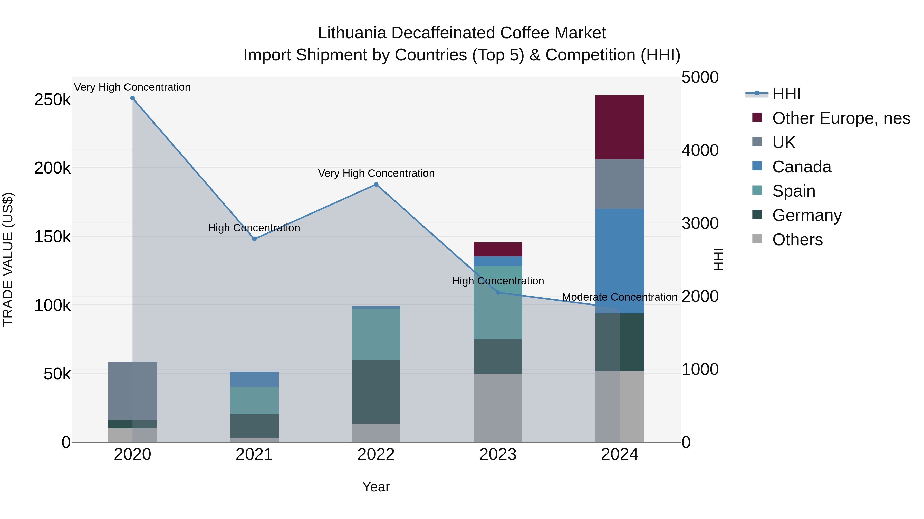 Lithuania Decaffeinated Coffee Market Top 5 Importing Countries and Market Competition (HHI) Analysis