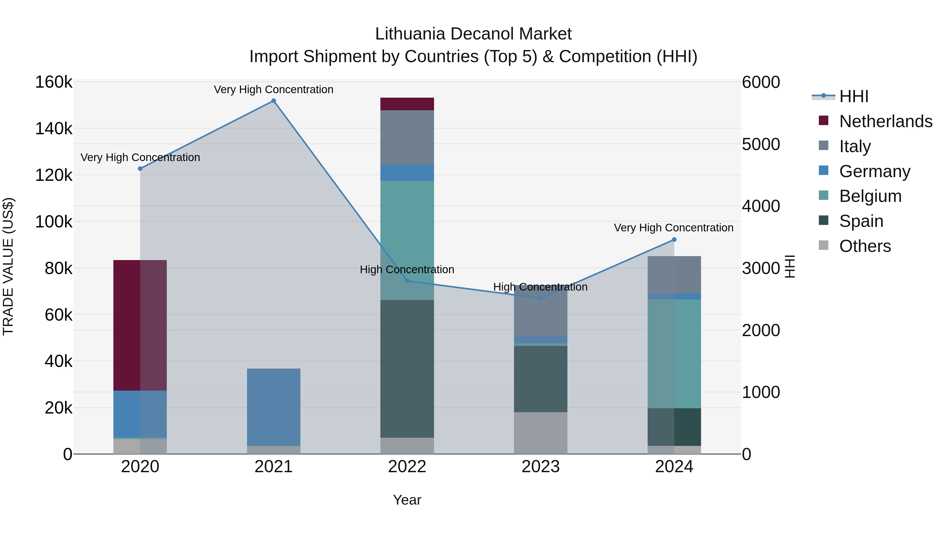 Lithuania Decanol Market Top 5 Importing Countries and Market Competition (HHI) Analysis