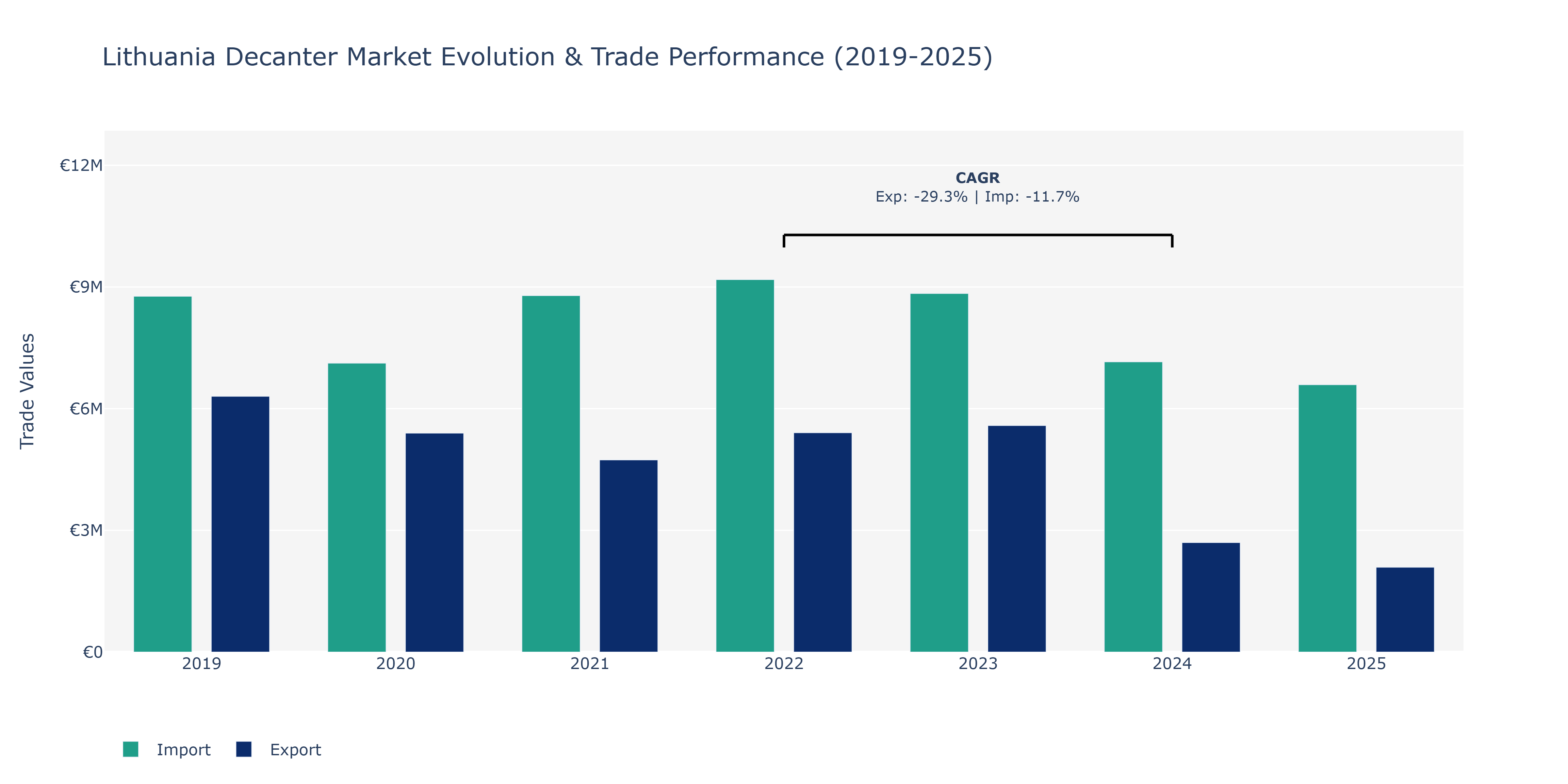 Lithuania Decanter Market: Production & Trade Performance (2019-2025)