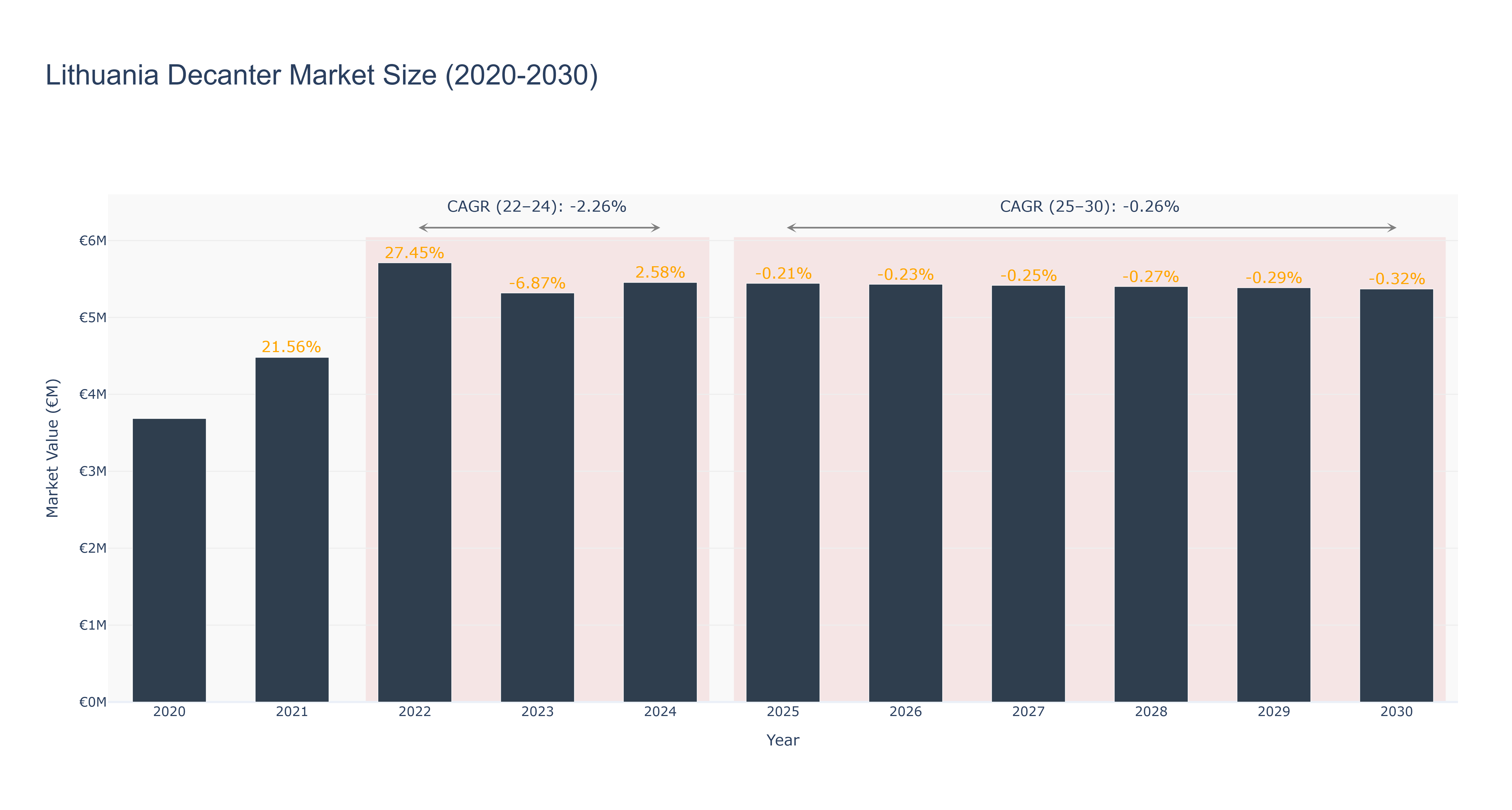 Lithuania Decanter Market Size (2020-2030)