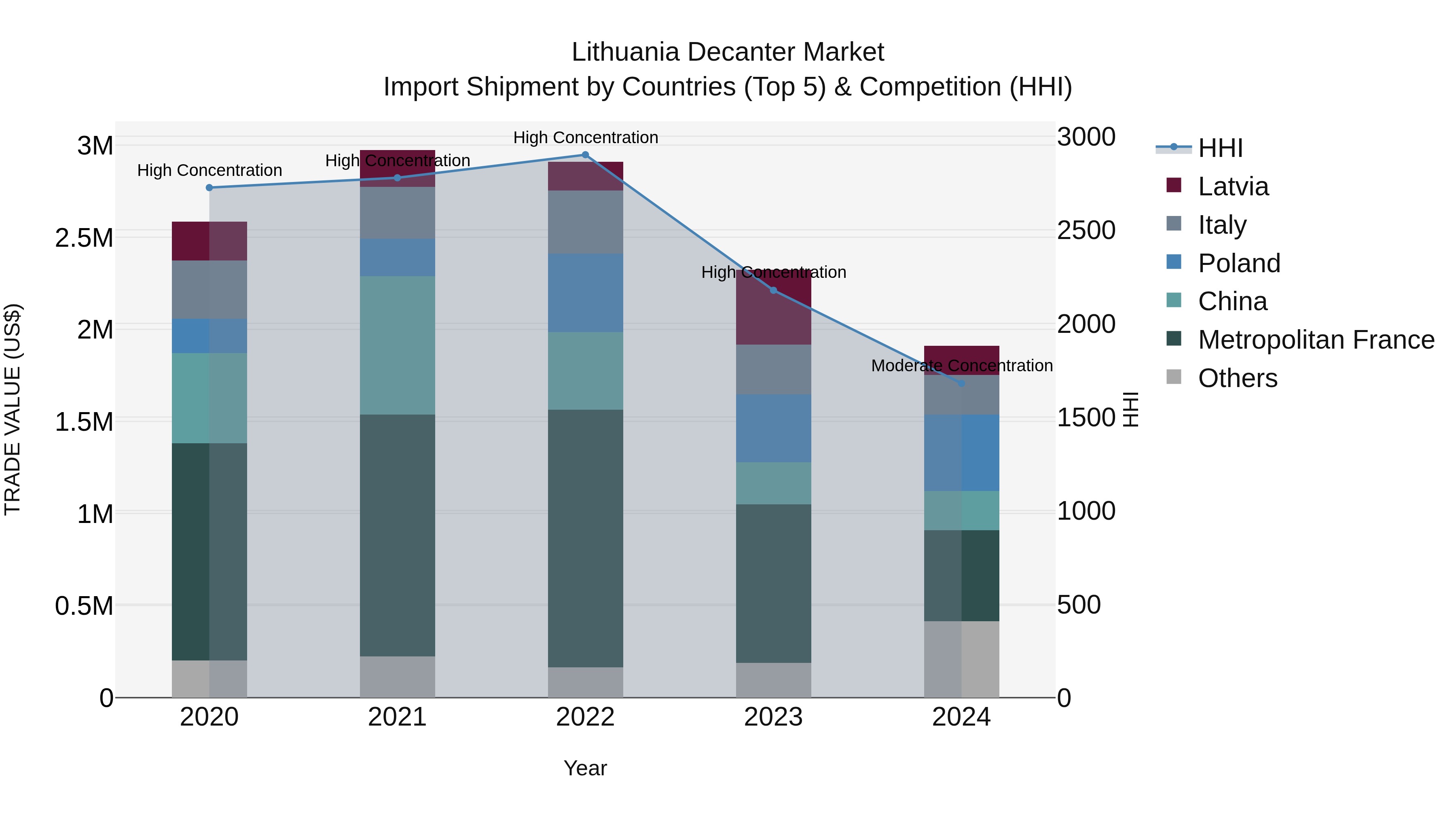 Lithuania Decanter Market Top 5 Importing Countries and Market Competition (HHI) Analysis